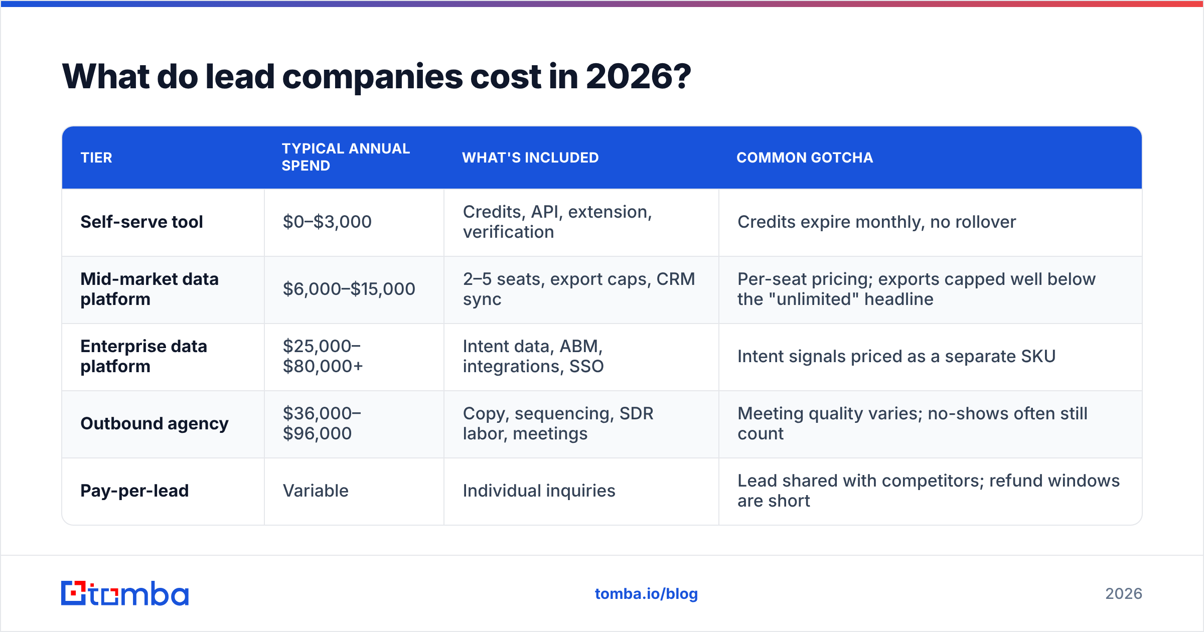 Diagram: What do lead companies cost in 2026
