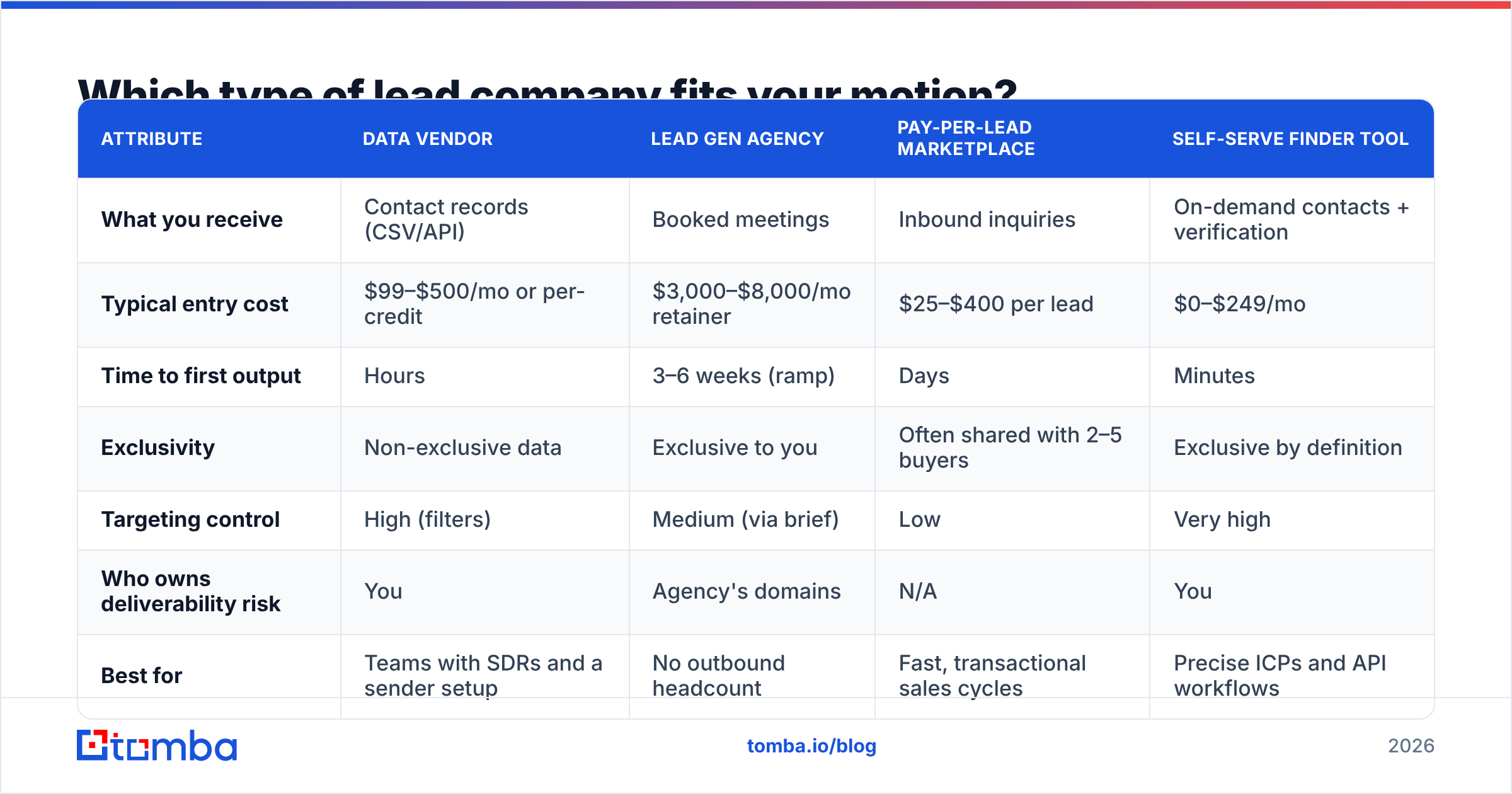 Diagram: Which type of lead company fits your motion
