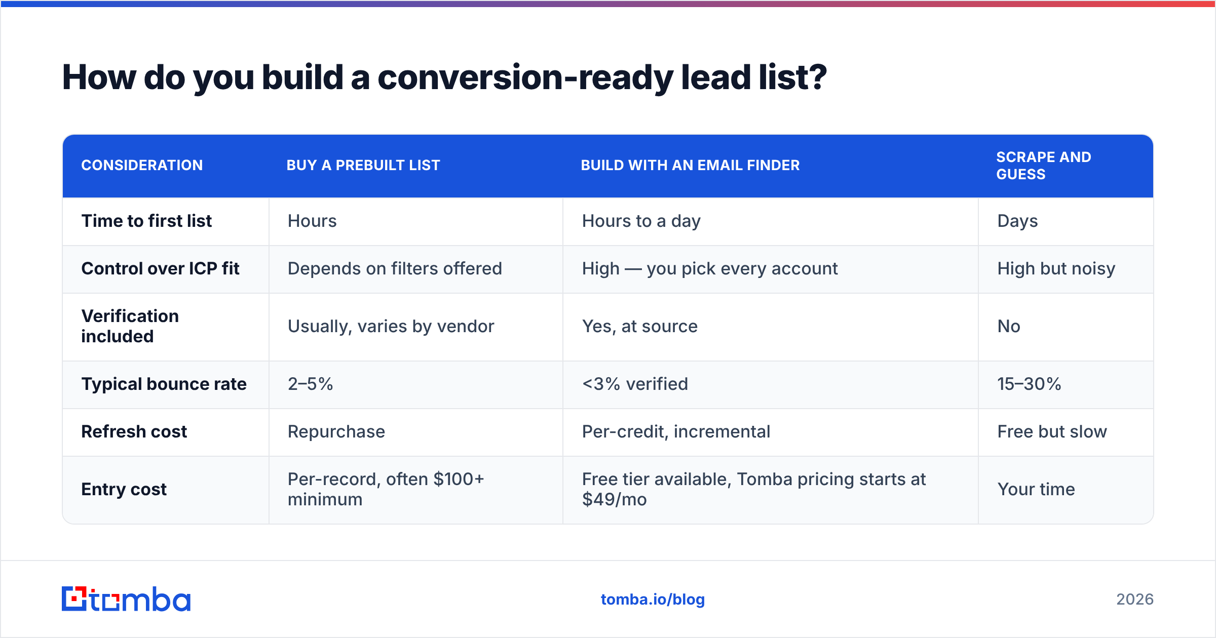 Diagram: How do you build a conversion-ready lead list