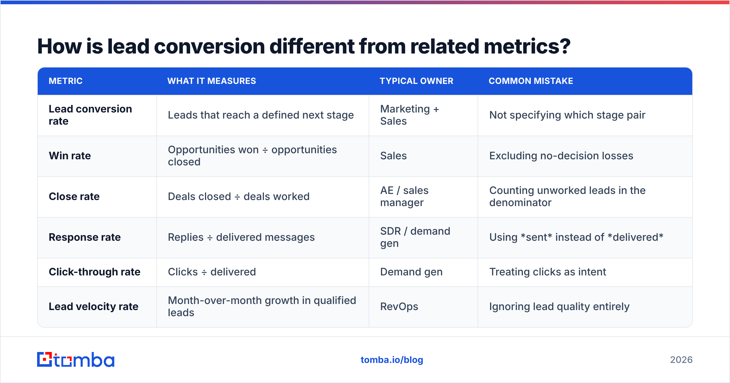 Diagram: How is lead conversion different from related metrics