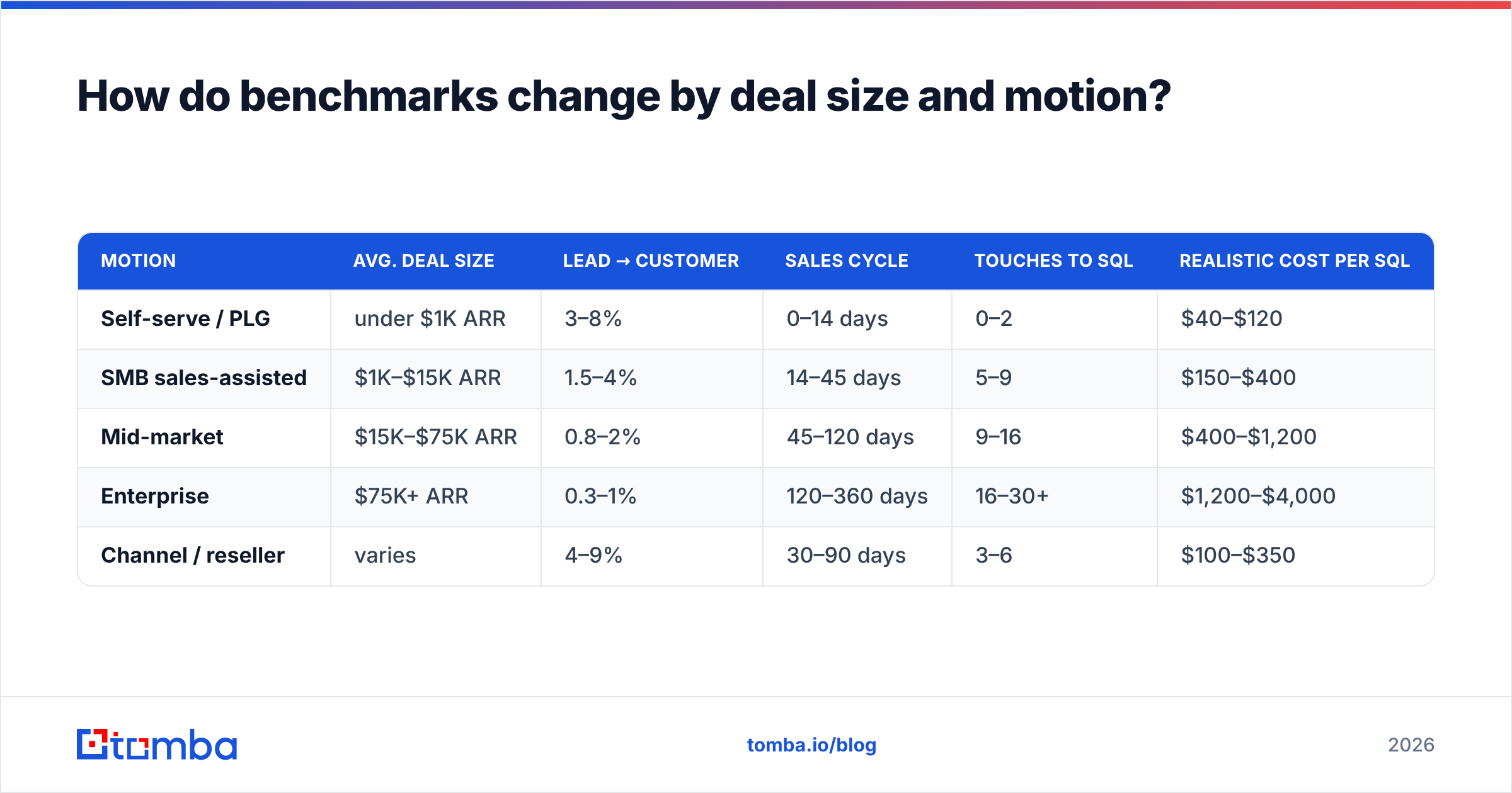 Diagram: How do benchmarks change by deal size and motion