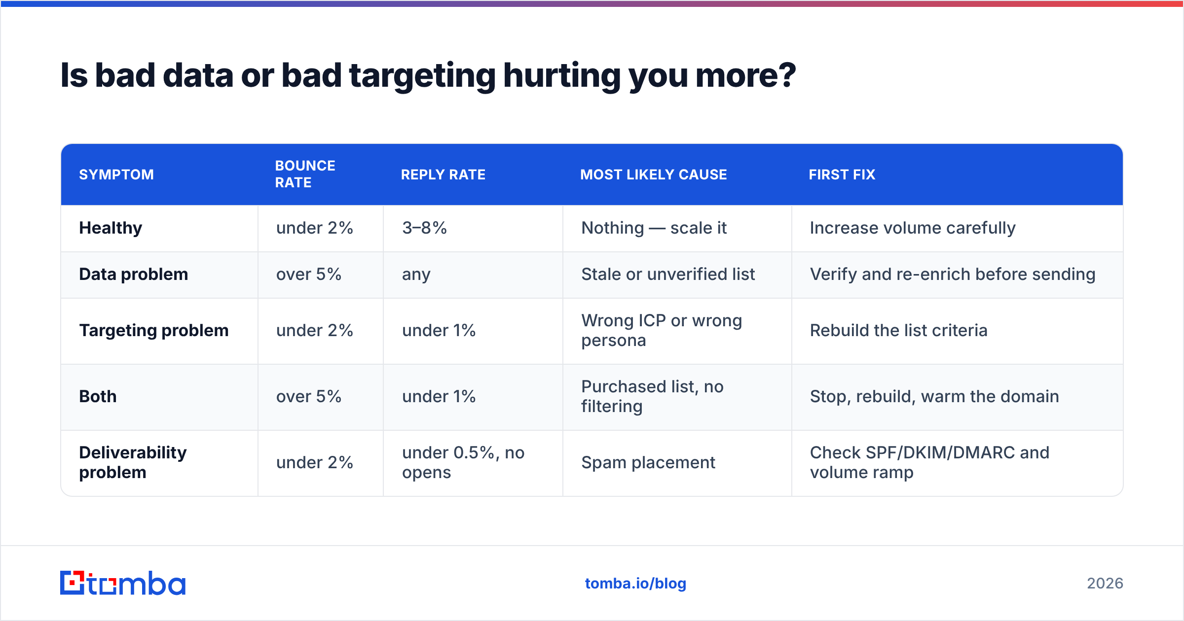 Diagram: Is bad data or bad targeting hurting you more