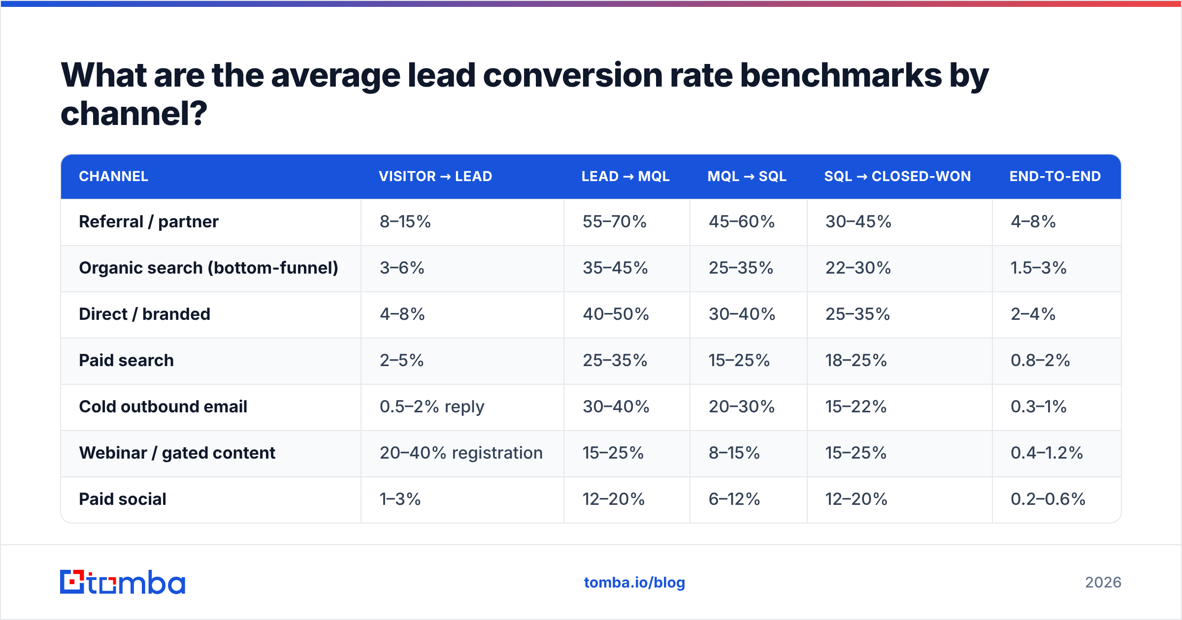 Diagram: What are the average lead conversion rate benchmarks by channel