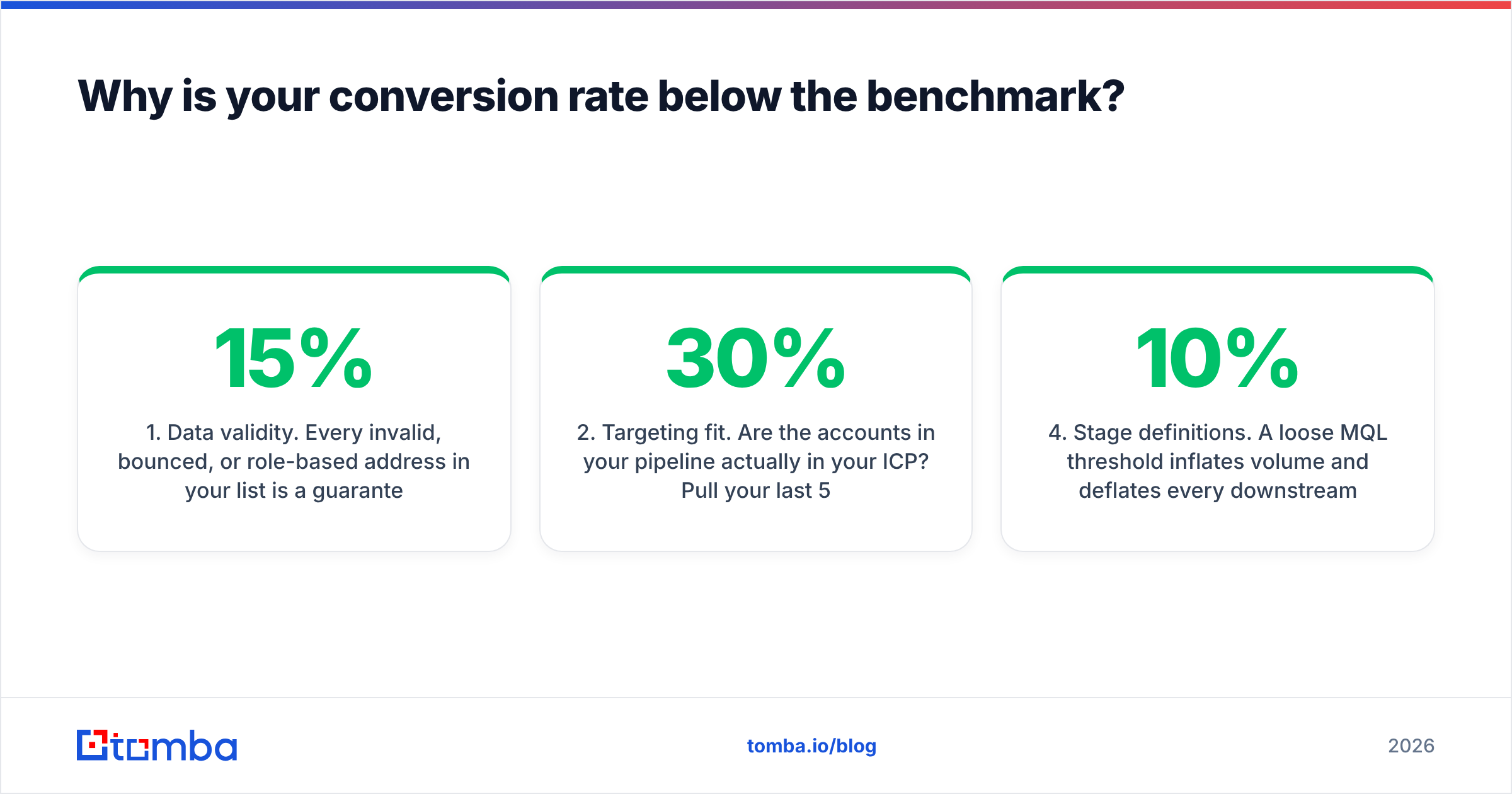 Diagram: Why is your conversion rate below the benchmark