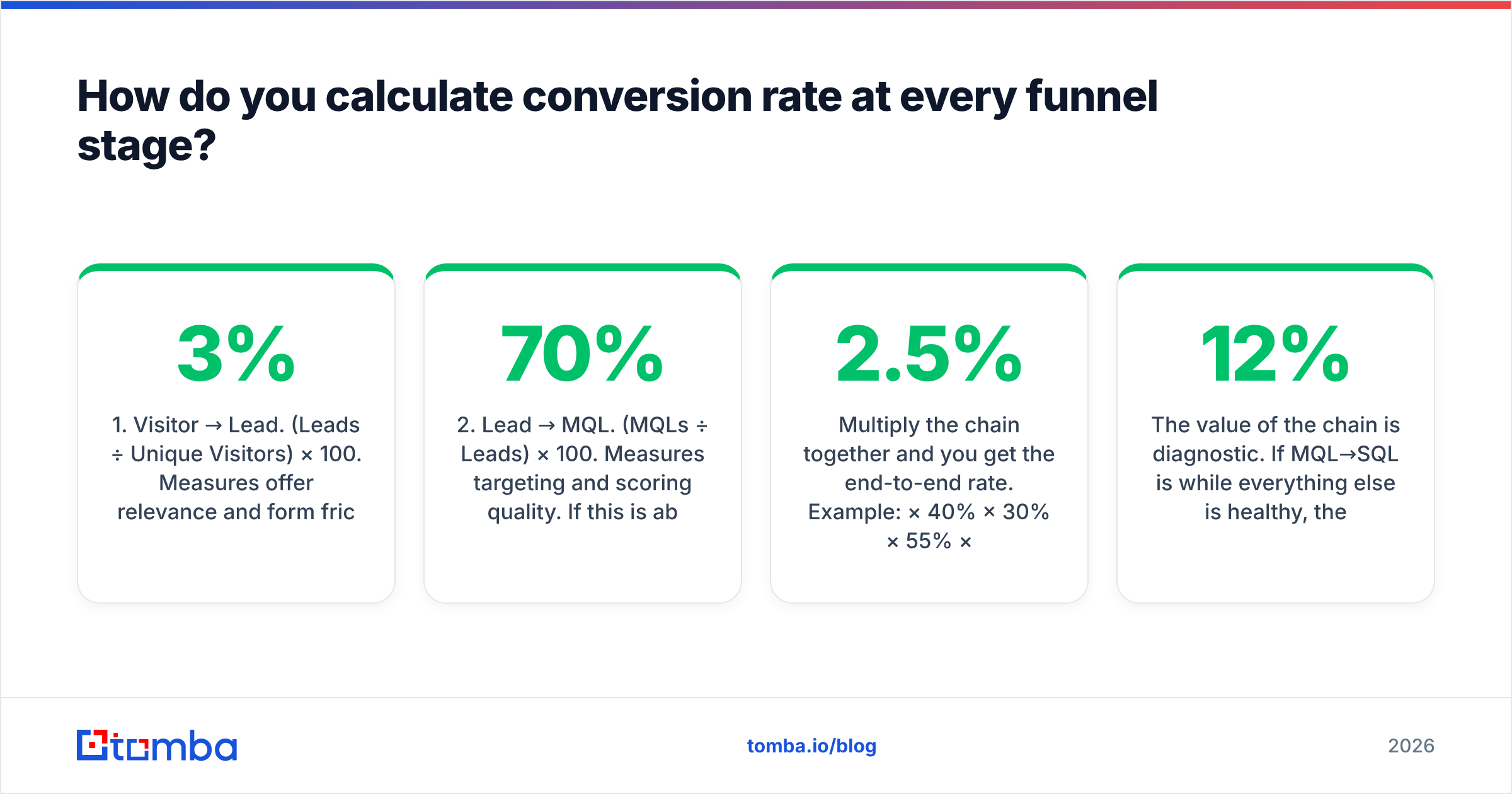 Diagram: How do you calculate conversion rate at every funnel stage