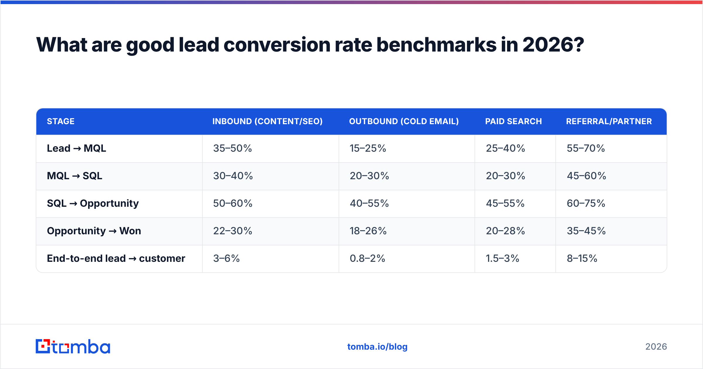 Diagram: What are good lead conversion rate benchmarks in 2026
