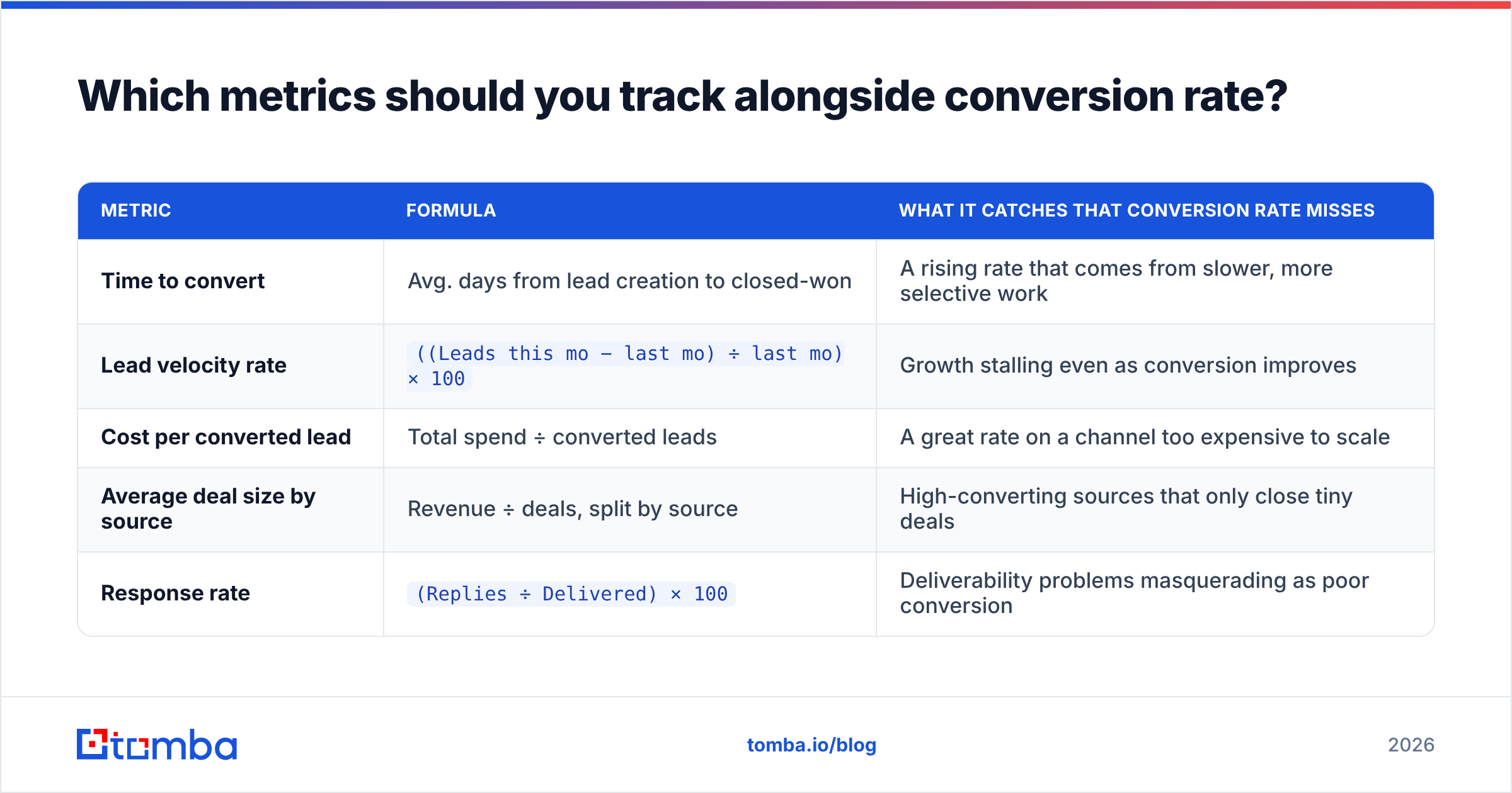Diagram: Which metrics should you track alongside conversion rate