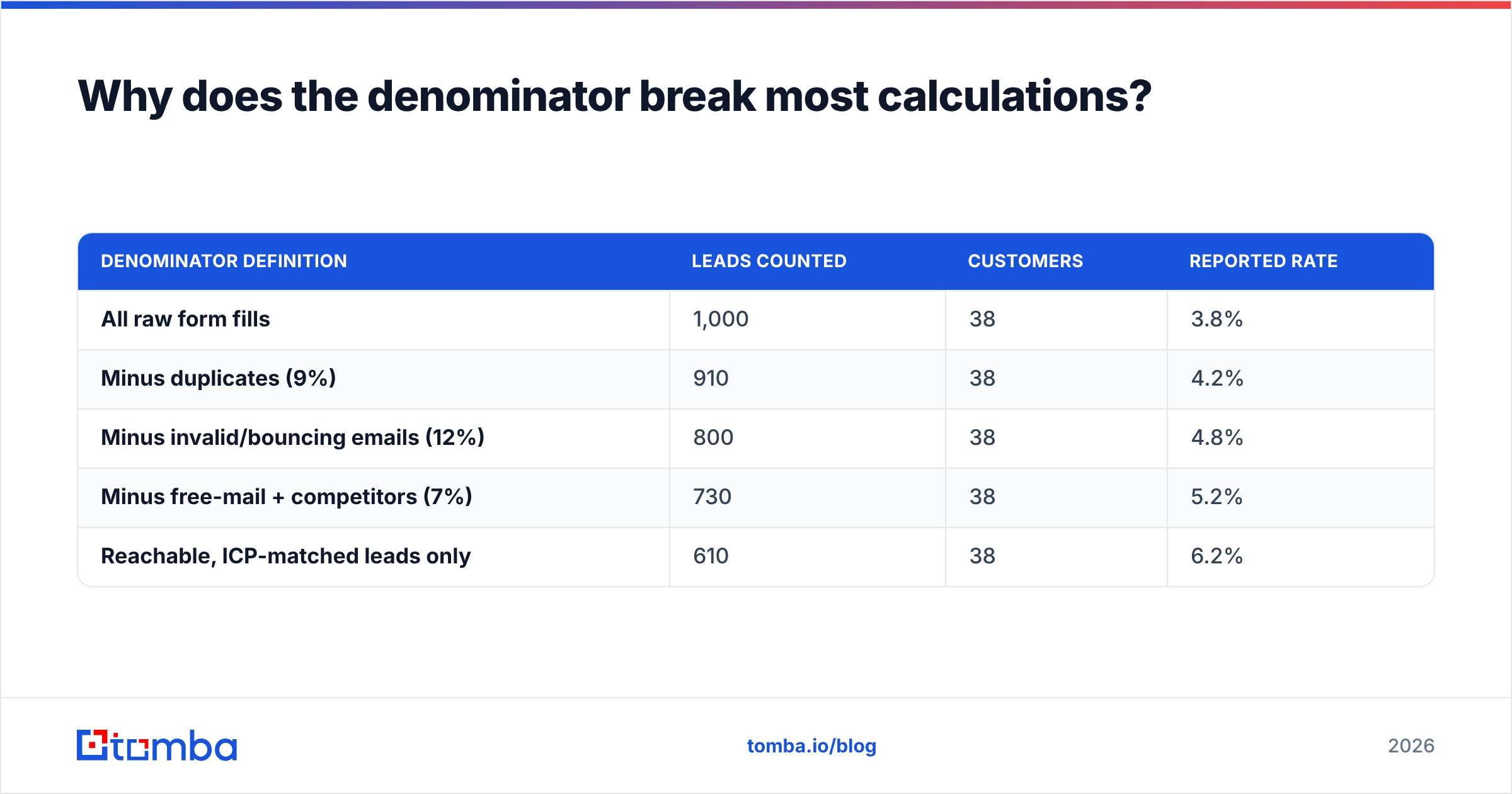 Diagram: Why does the denominator break most calculations