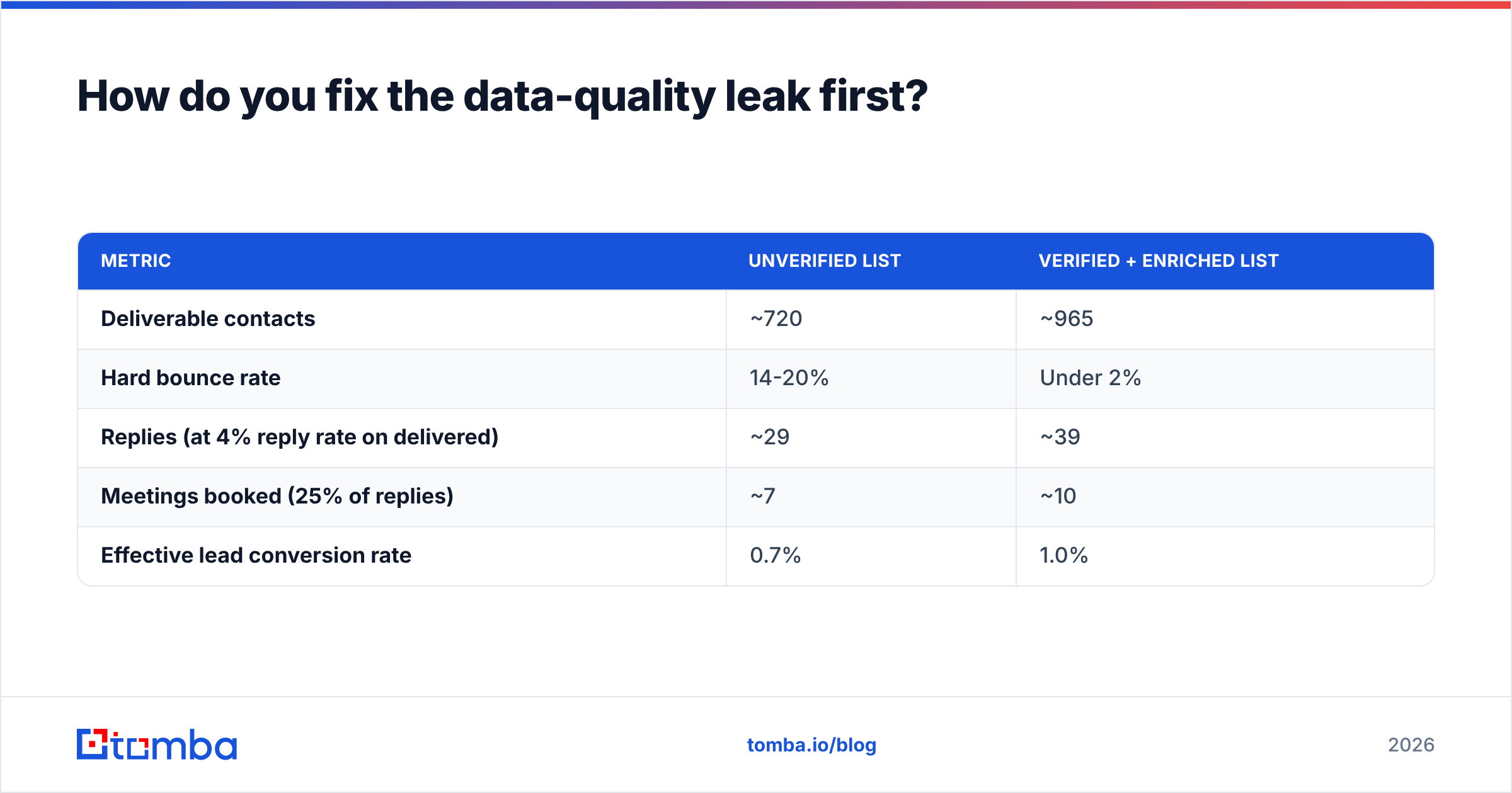 Diagram: How do you fix the data-quality leak first