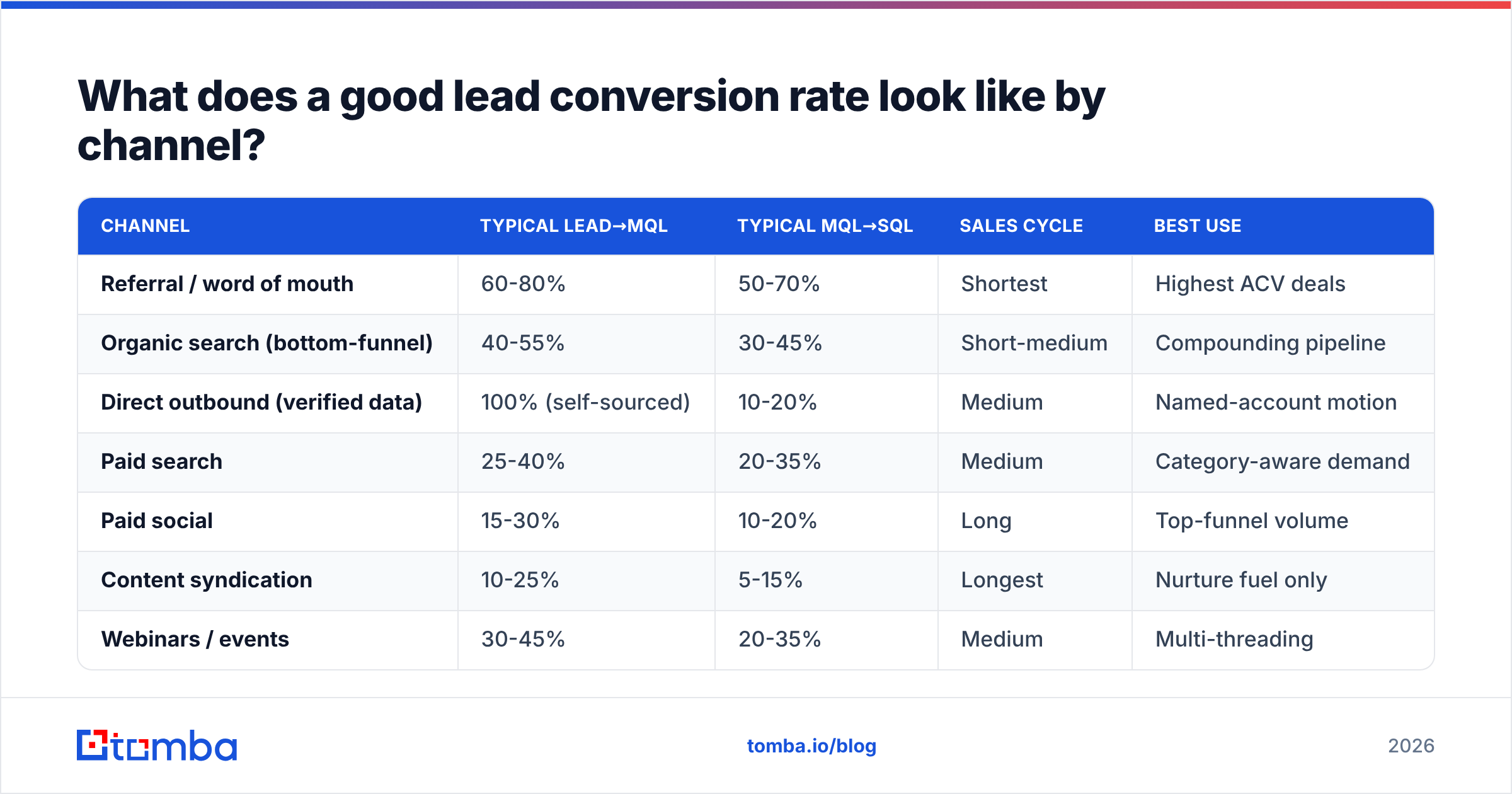 Diagram: What does a good lead conversion rate look like by channel