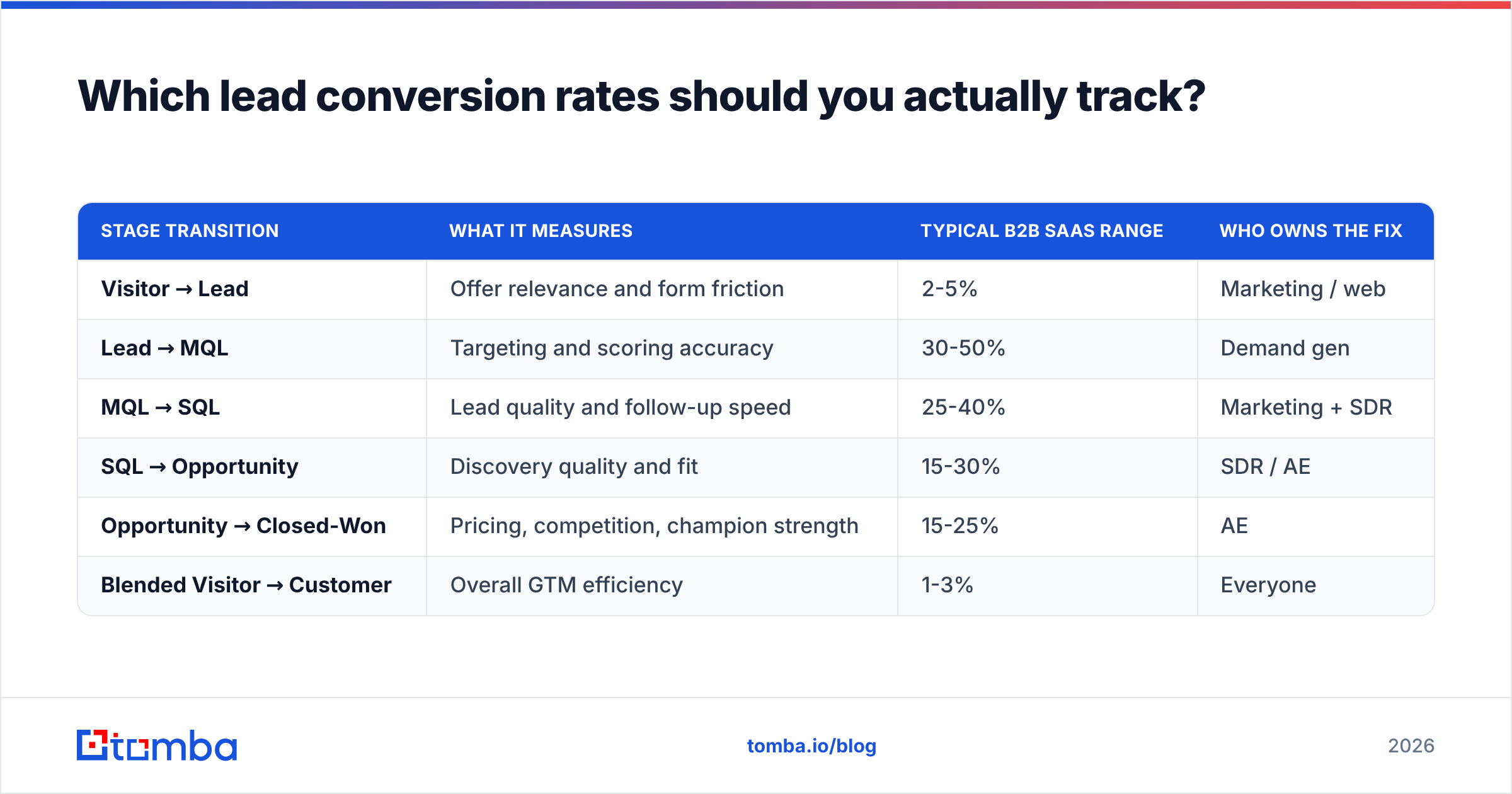 Diagram: Which lead conversion rates should you actually track