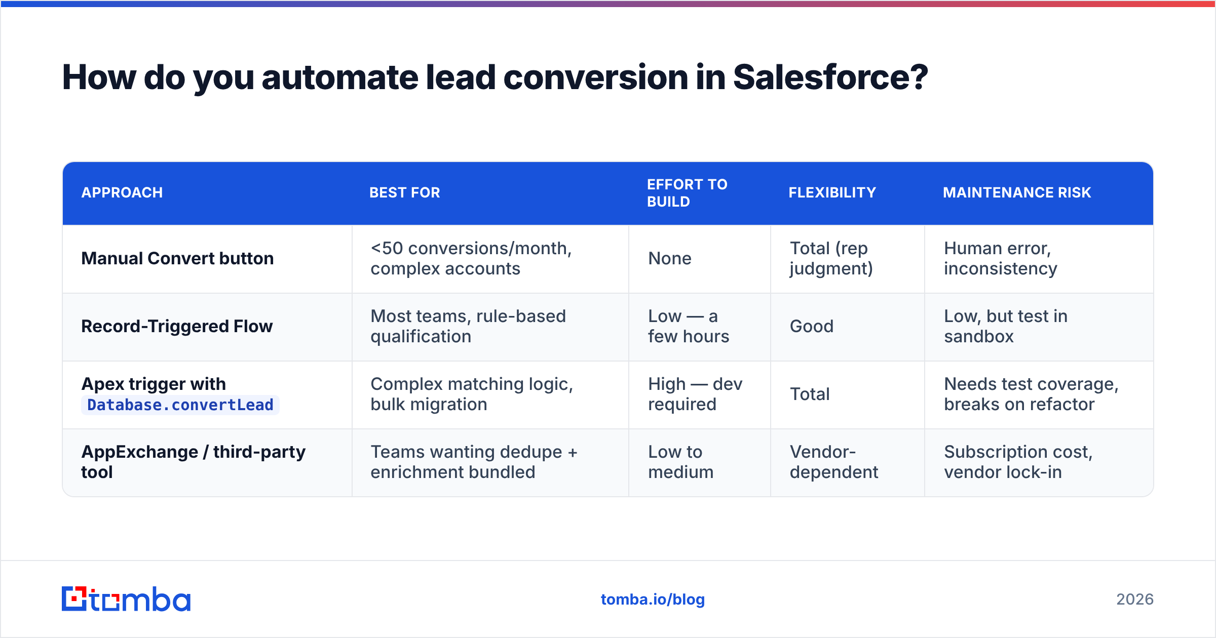 Diagram: How do you automate lead conversion in Salesforce
