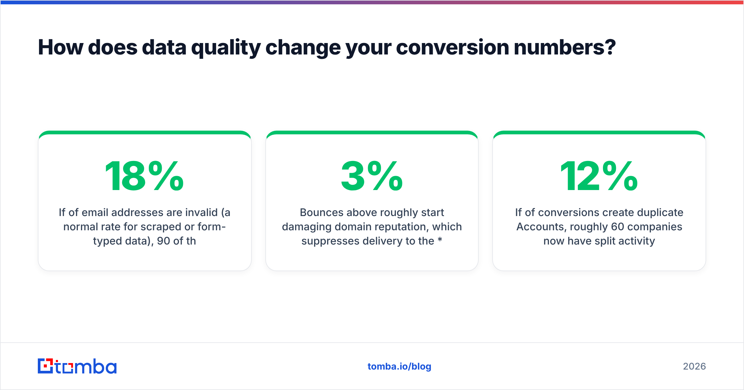 Diagram: How does data quality change your conversion numbers