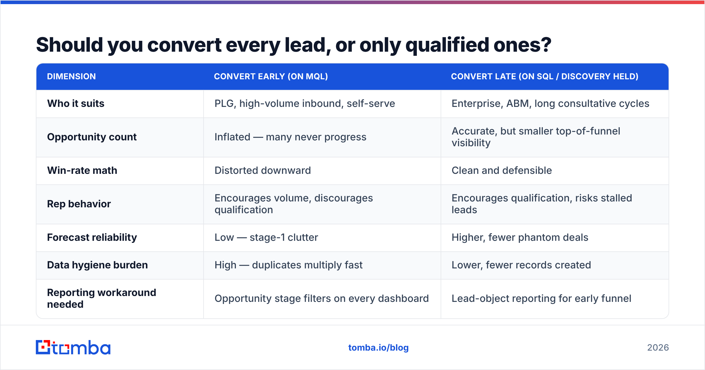 Diagram: Should you convert every lead, or only qualified ones