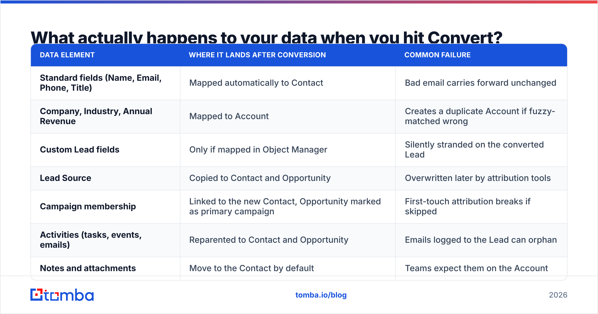 Lead conversion Salesforce data flow diagram: what happens to each field when you hit Convert