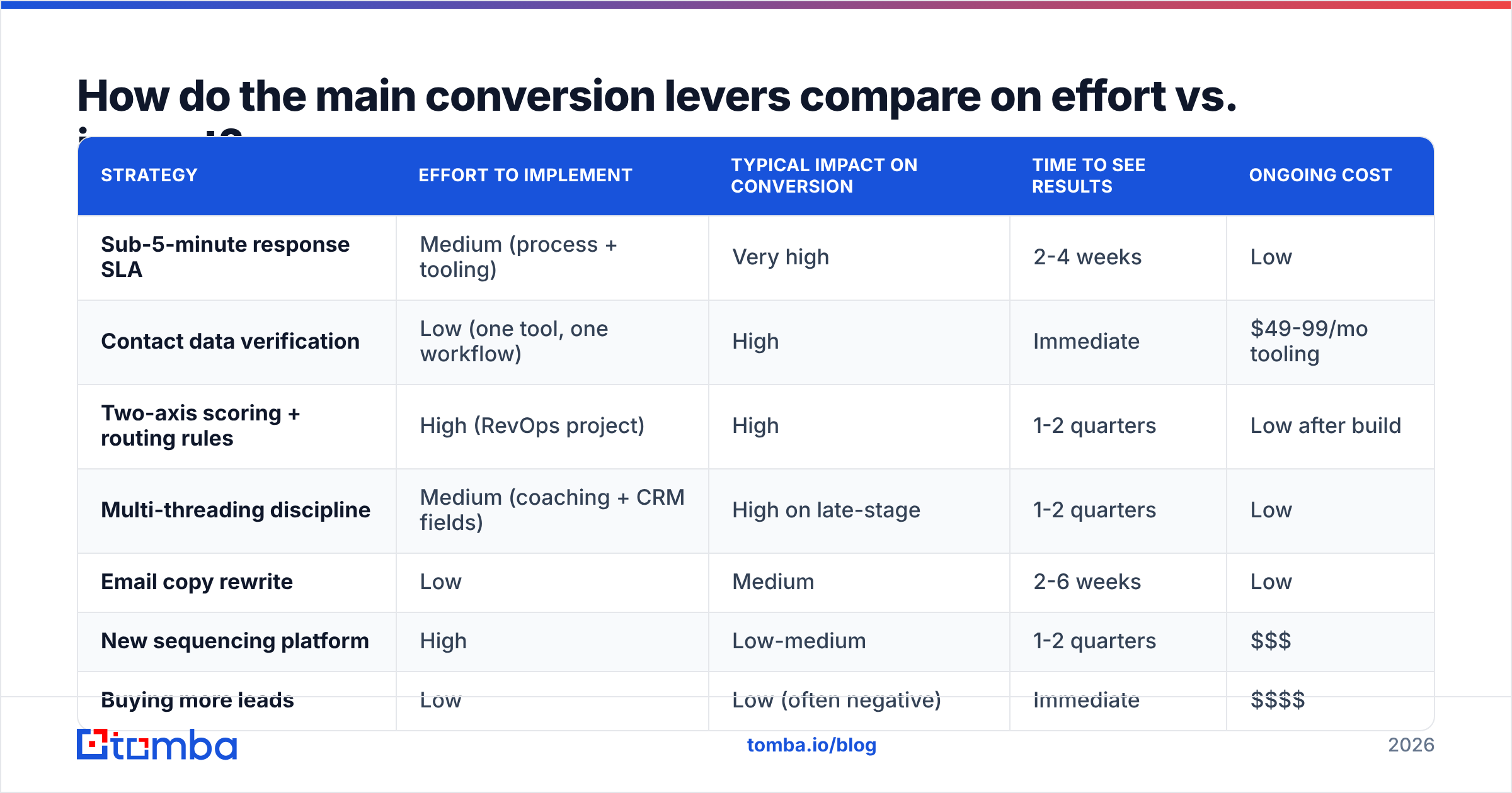 Diagram: How do the main conversion levers compare on effort vs. impact