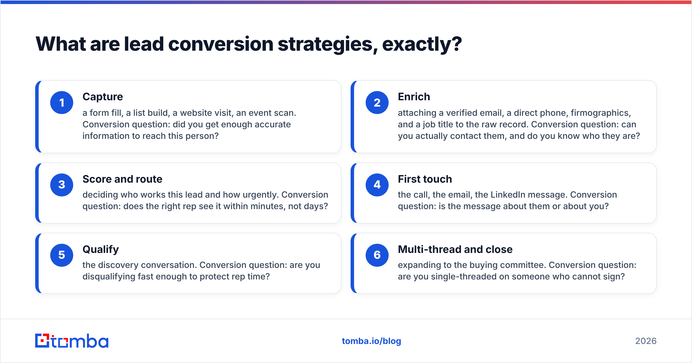 Diagram: What are lead conversion strategies, exactly