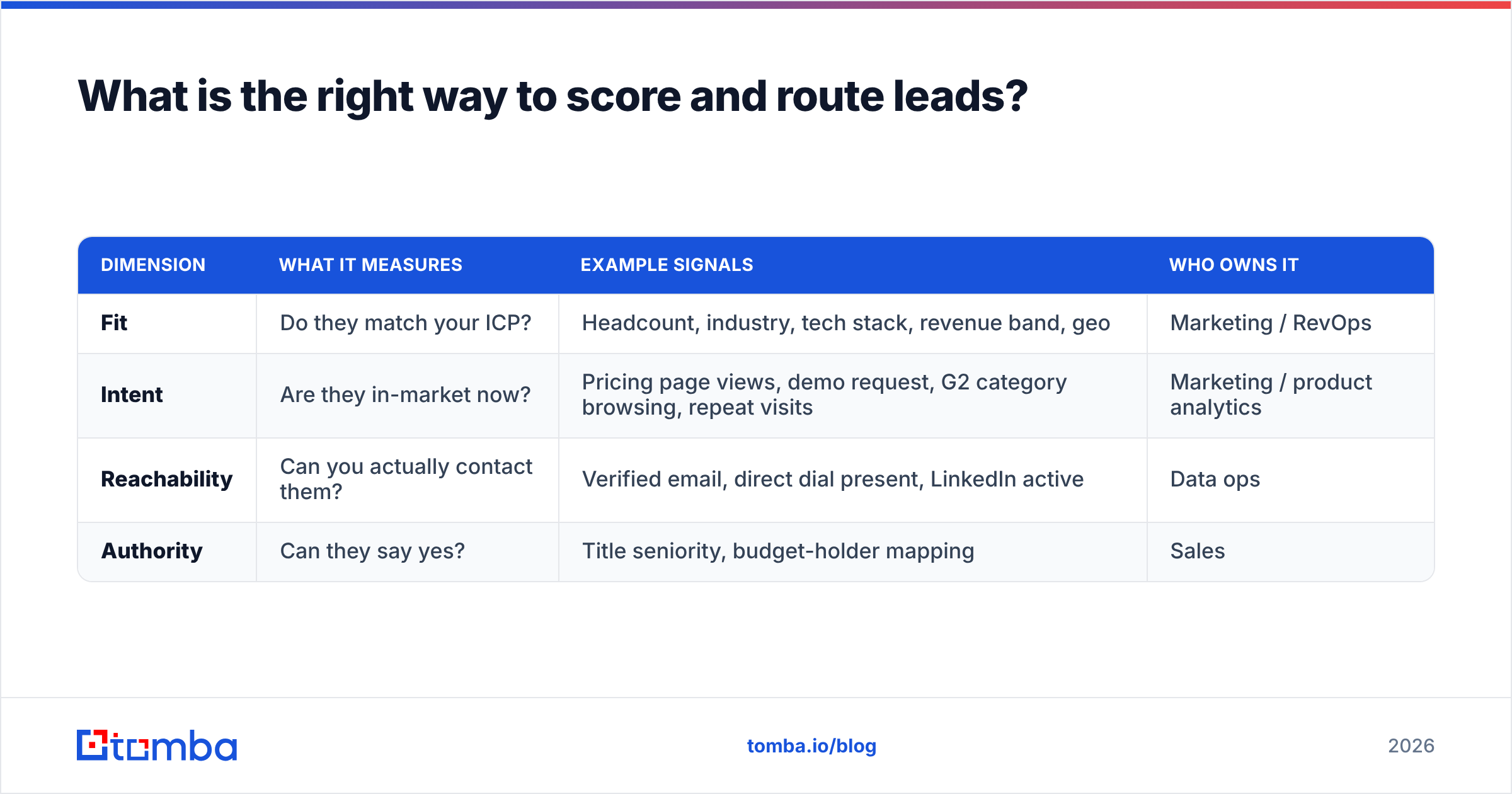Diagram: What is the right way to score and route leads
