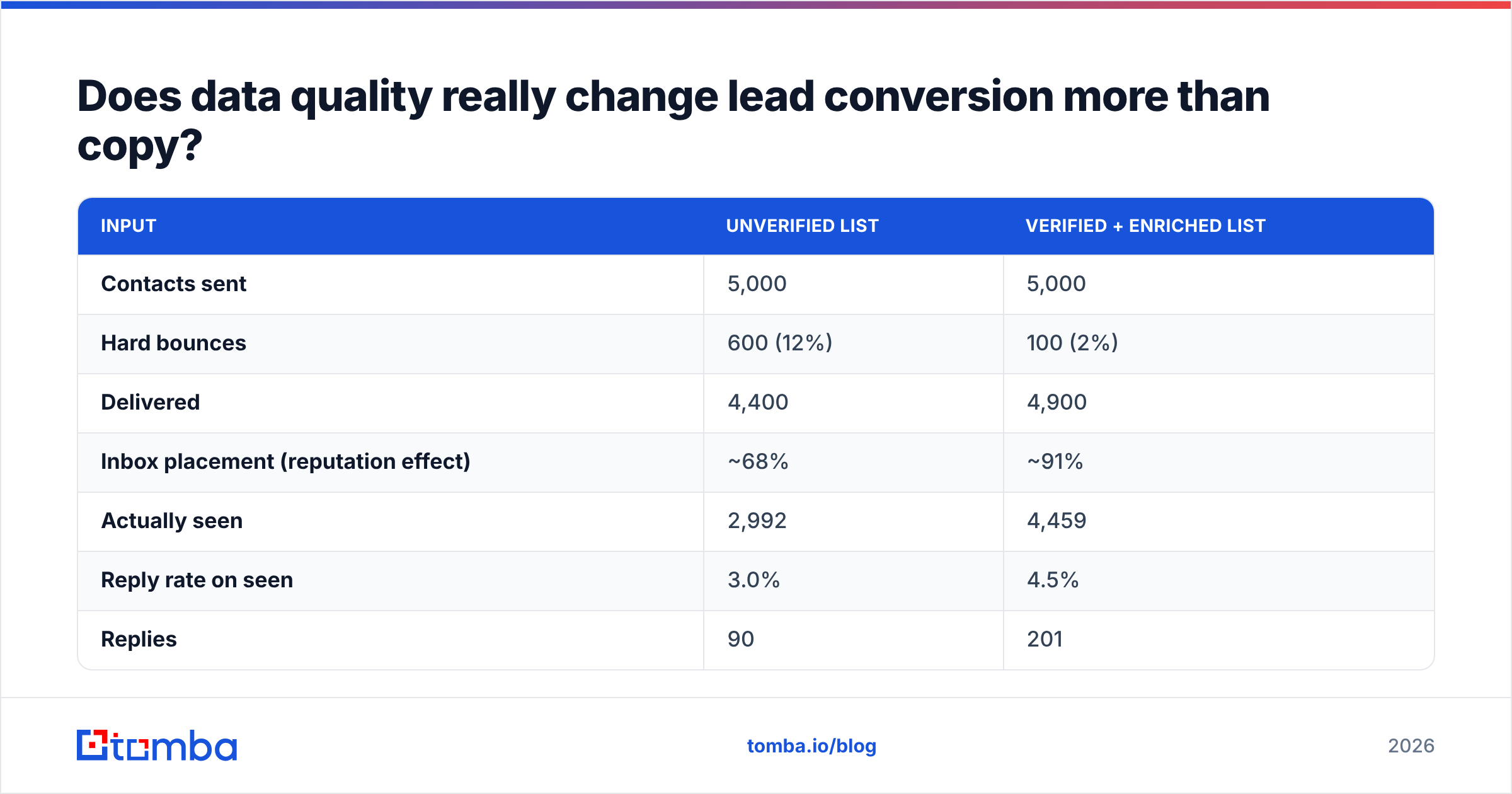 Diagram: Does data quality really change lead conversion more than copy