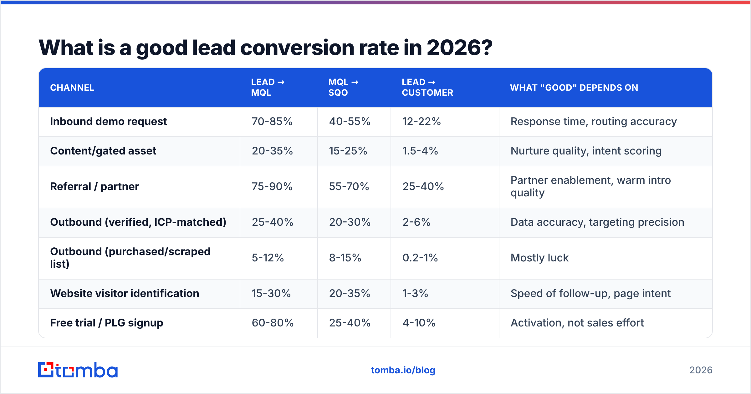Diagram: What is a good lead conversion rate in 2026