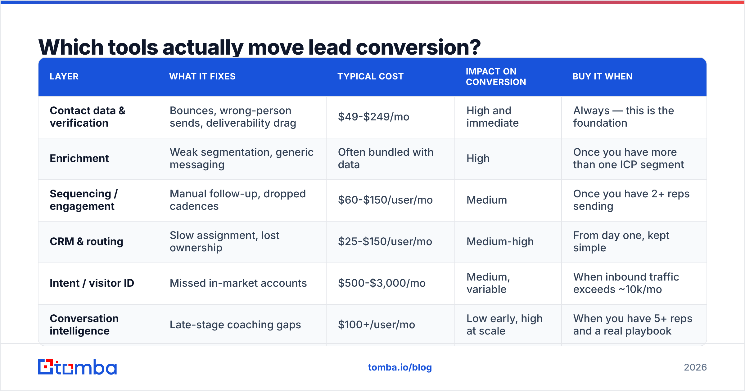 Diagram: Which tools actually move lead conversion