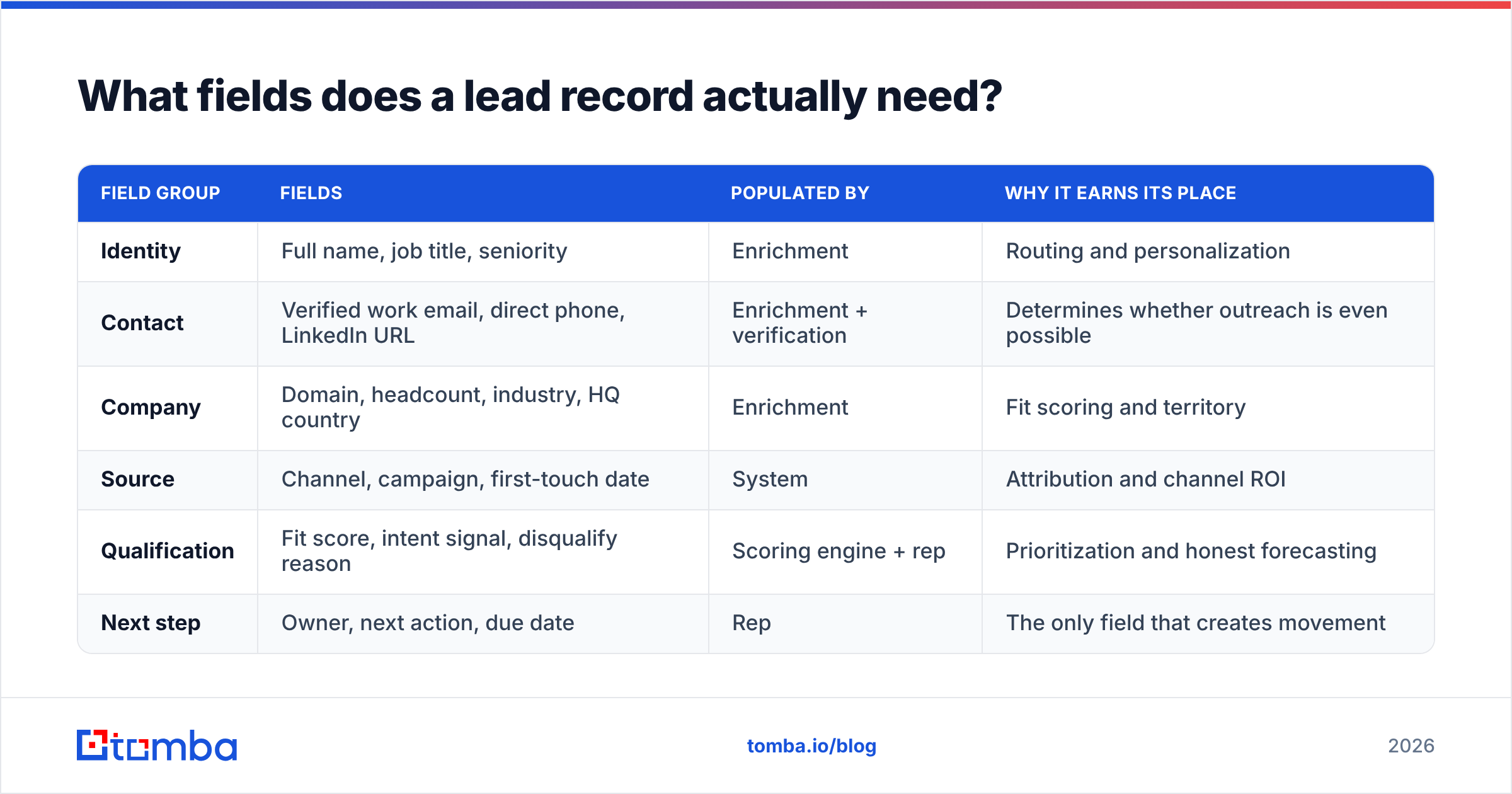 Diagram: What fields does a lead record actually need