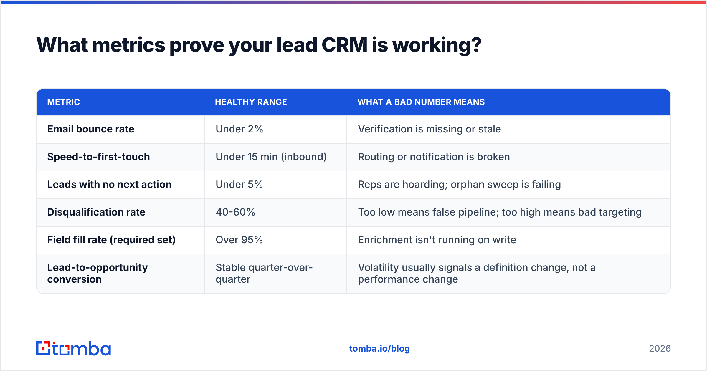 Diagram: What metrics prove your lead CRM is working