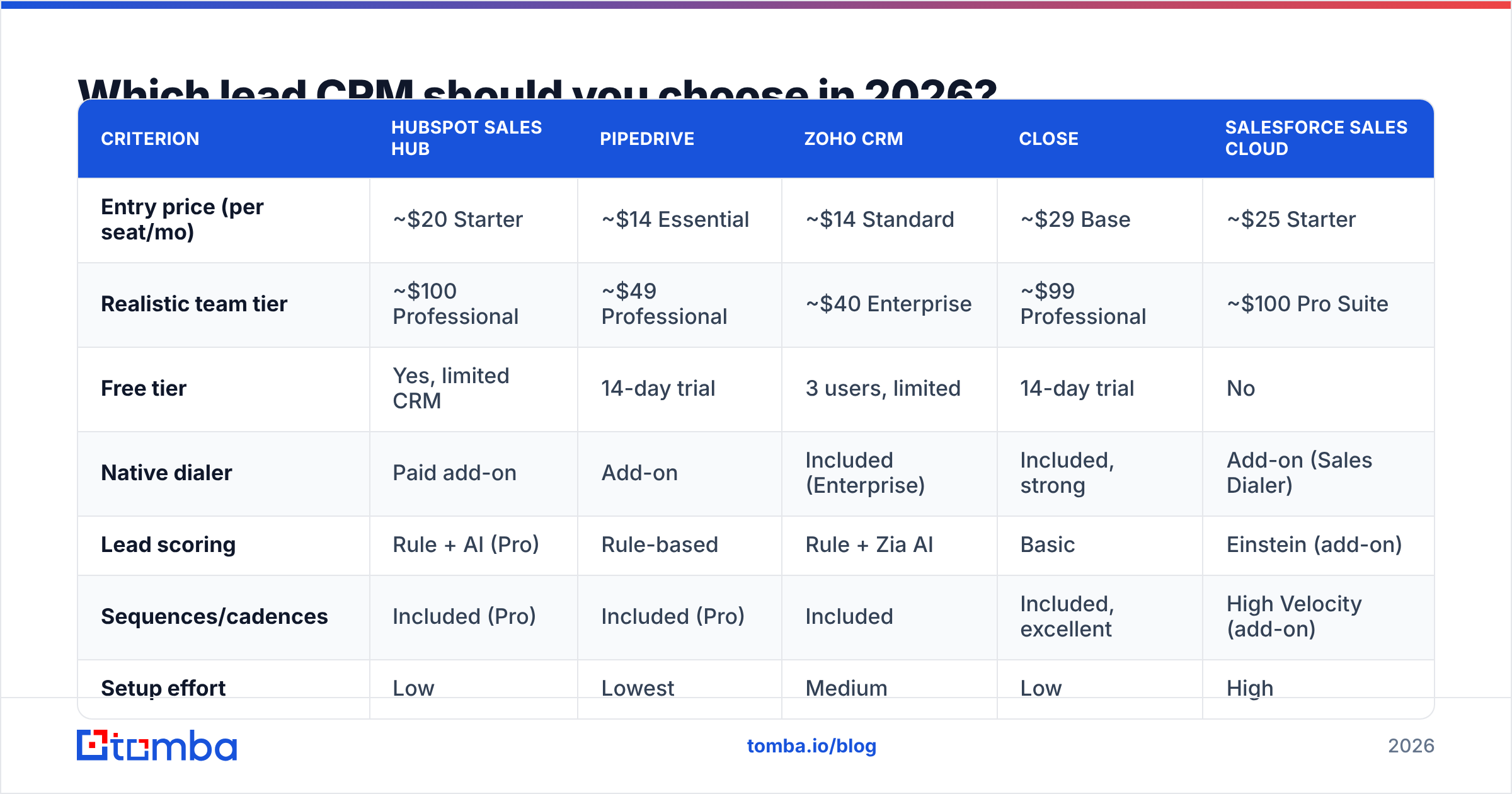 Diagram: Which lead CRM should you choose in 2026