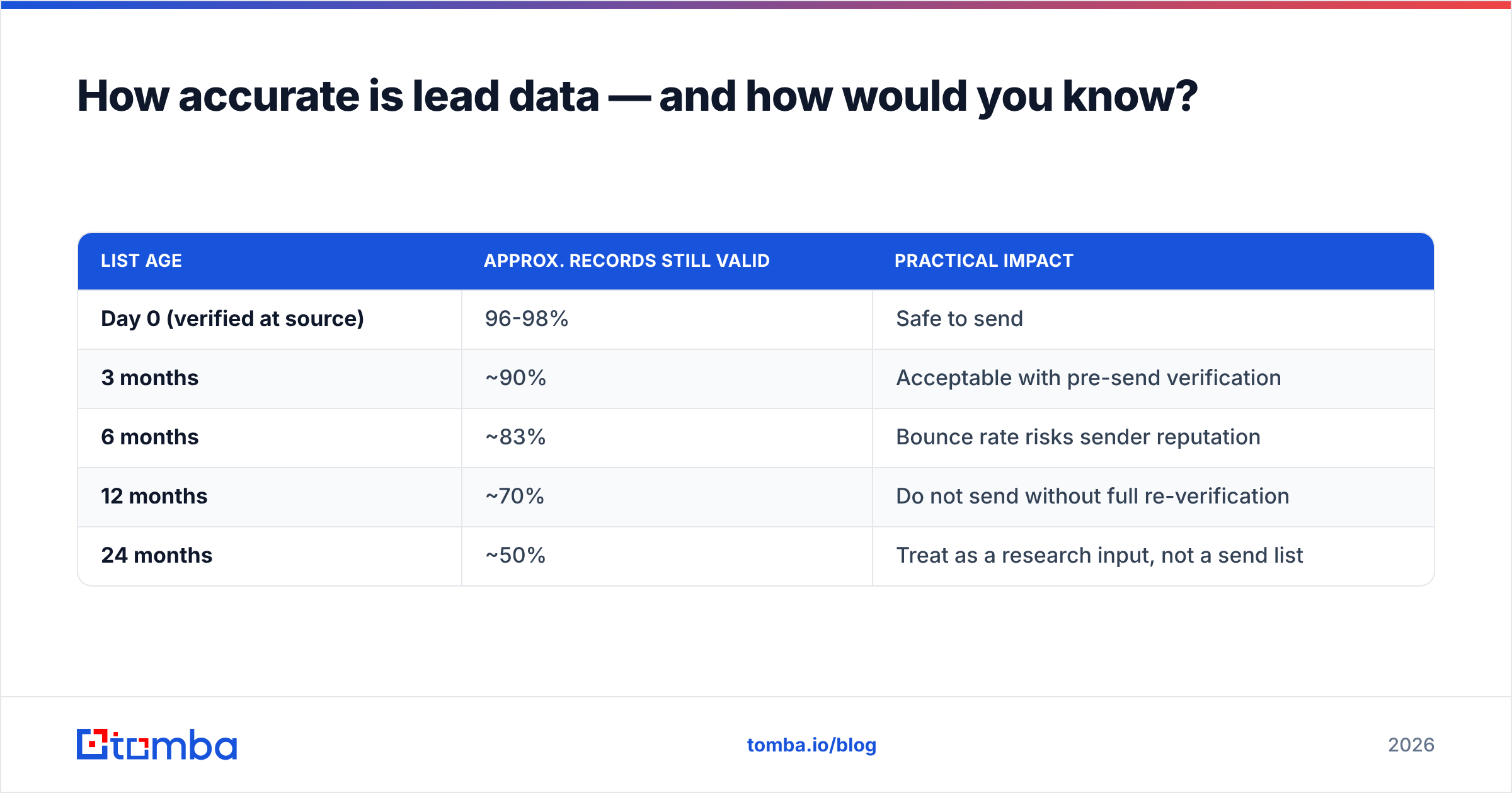 Diagram: How accurate is lead data — and how would you know