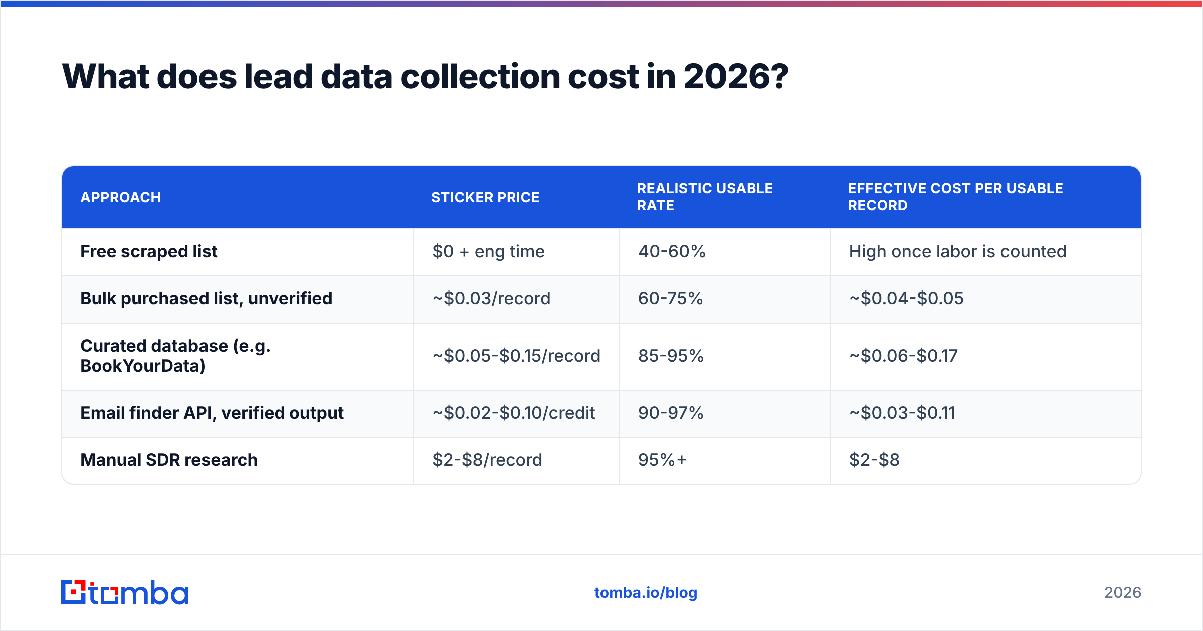 Diagram: What does lead data collection cost in 2026