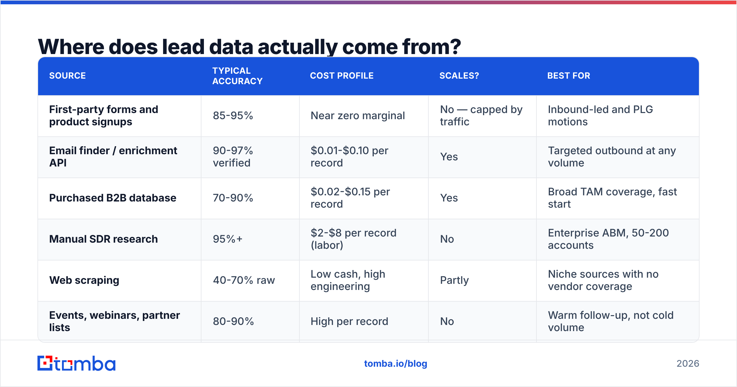 Diagram: Where does lead data actually come from