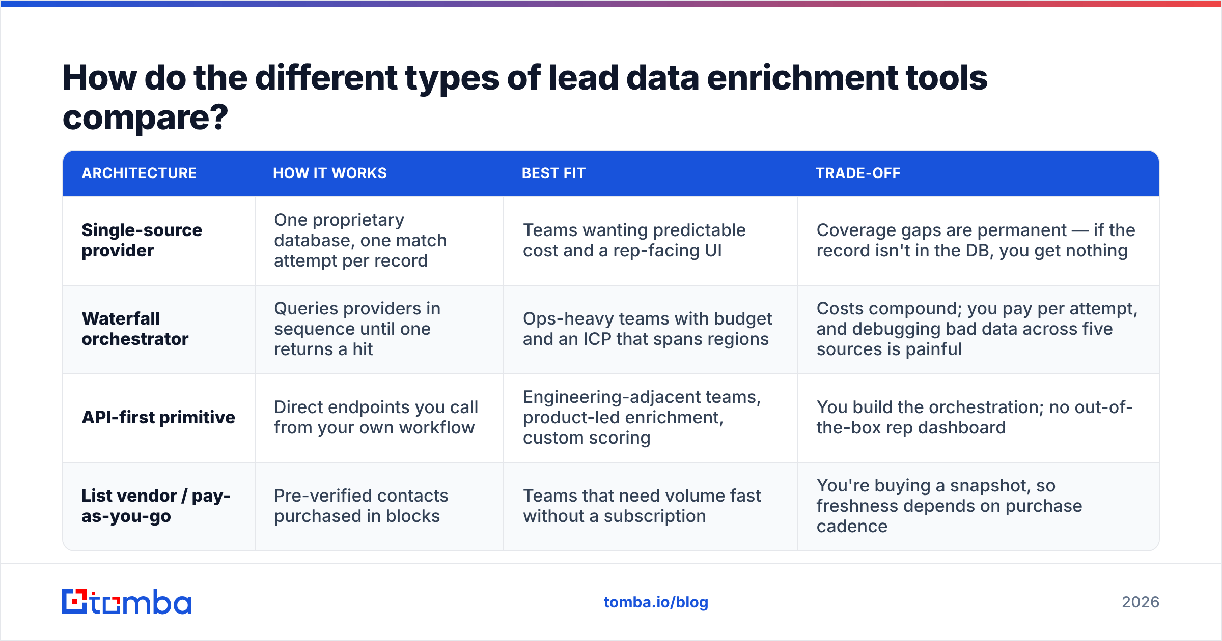 Diagram: How do the different types of lead data enrichment tools compare