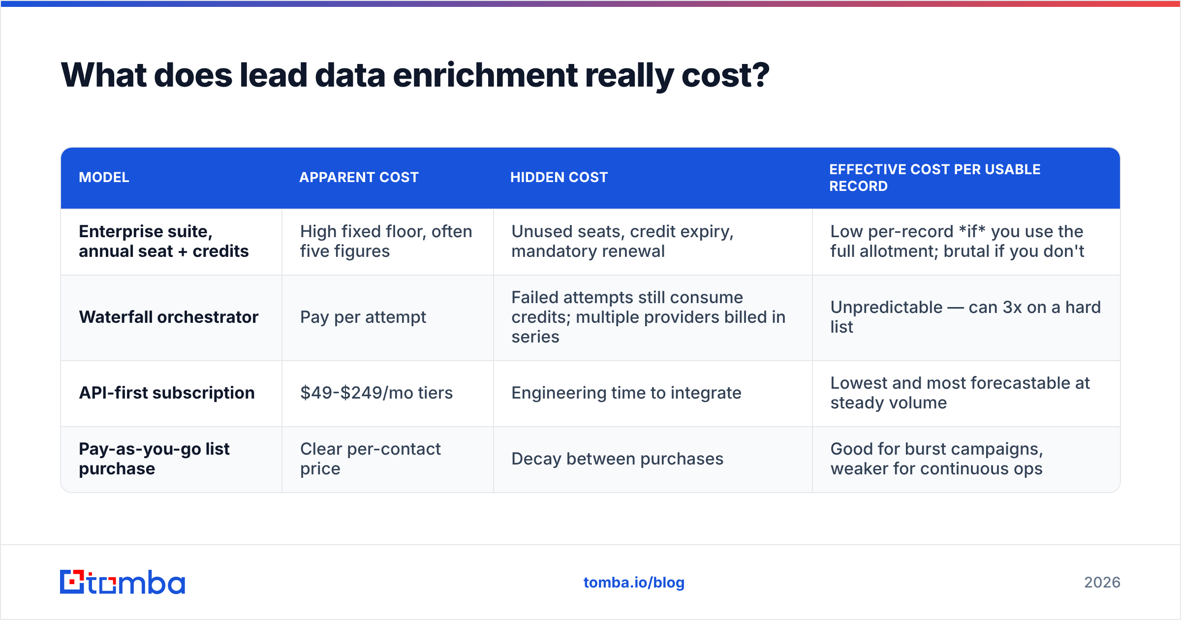 Diagram: What does lead data enrichment really cost