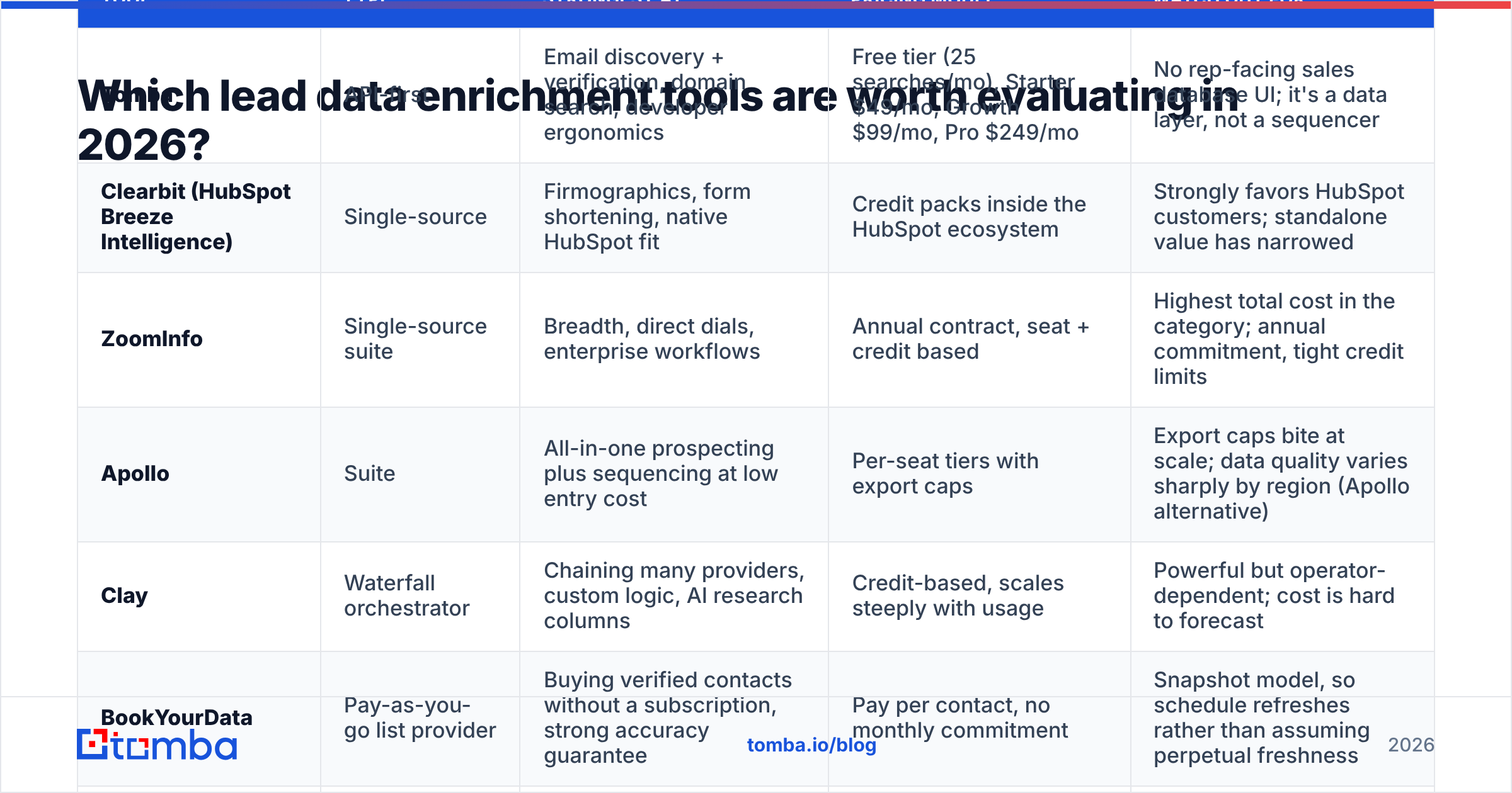 Diagram: Which lead data enrichment tools are worth evaluating in 2026