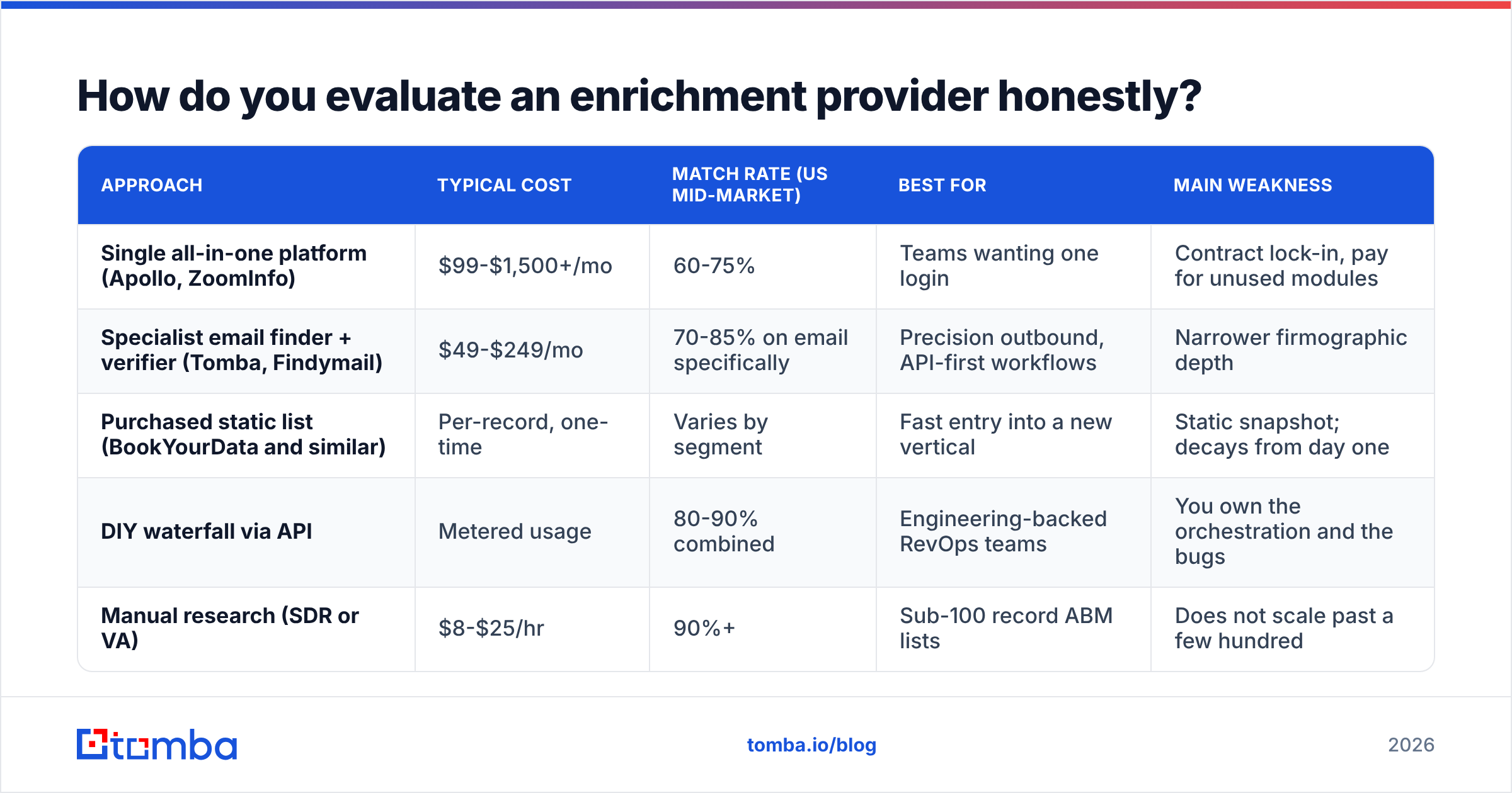 Diagram: How do you evaluate an enrichment provider honestly