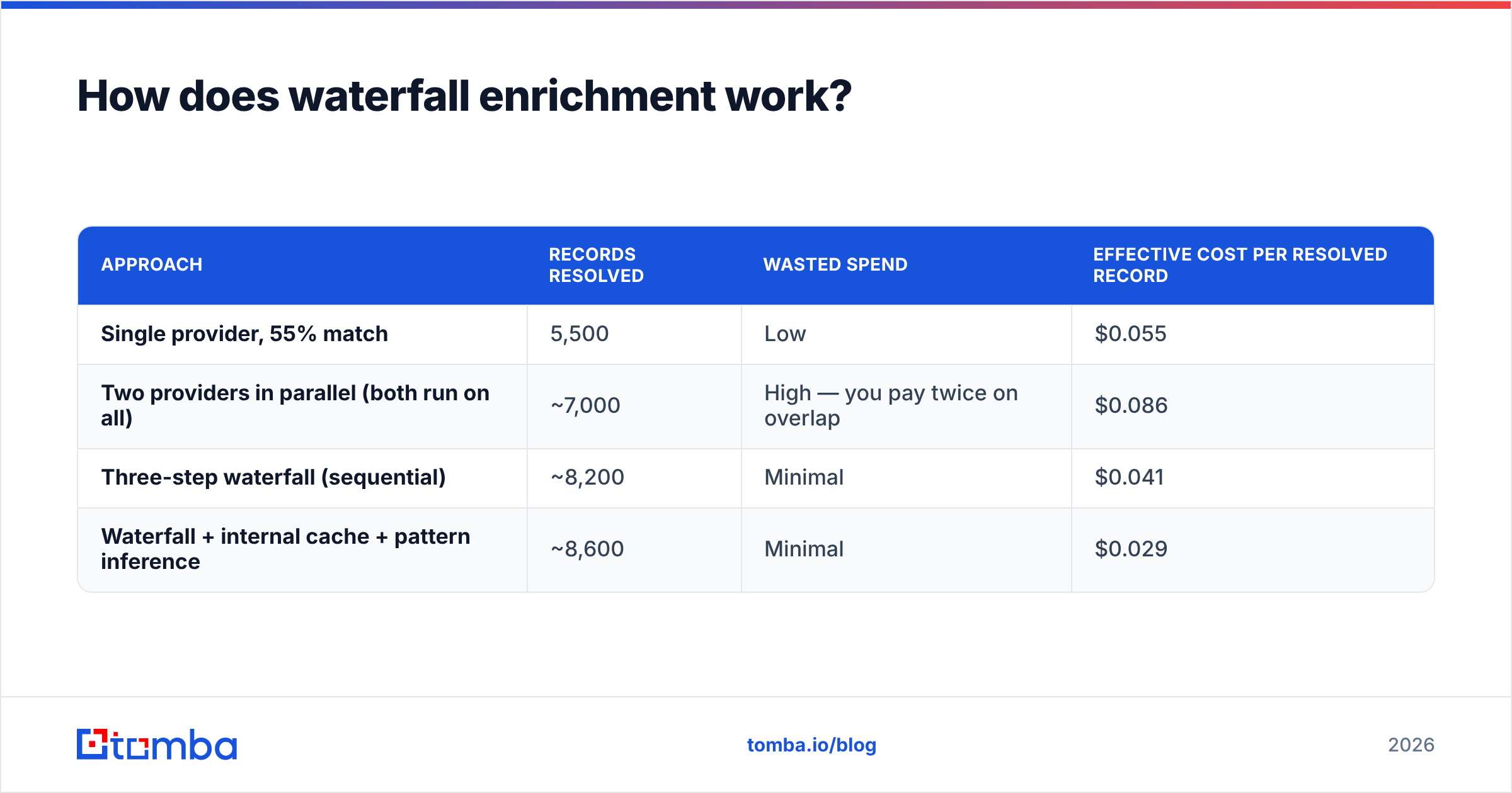 Diagram: How does waterfall enrichment work