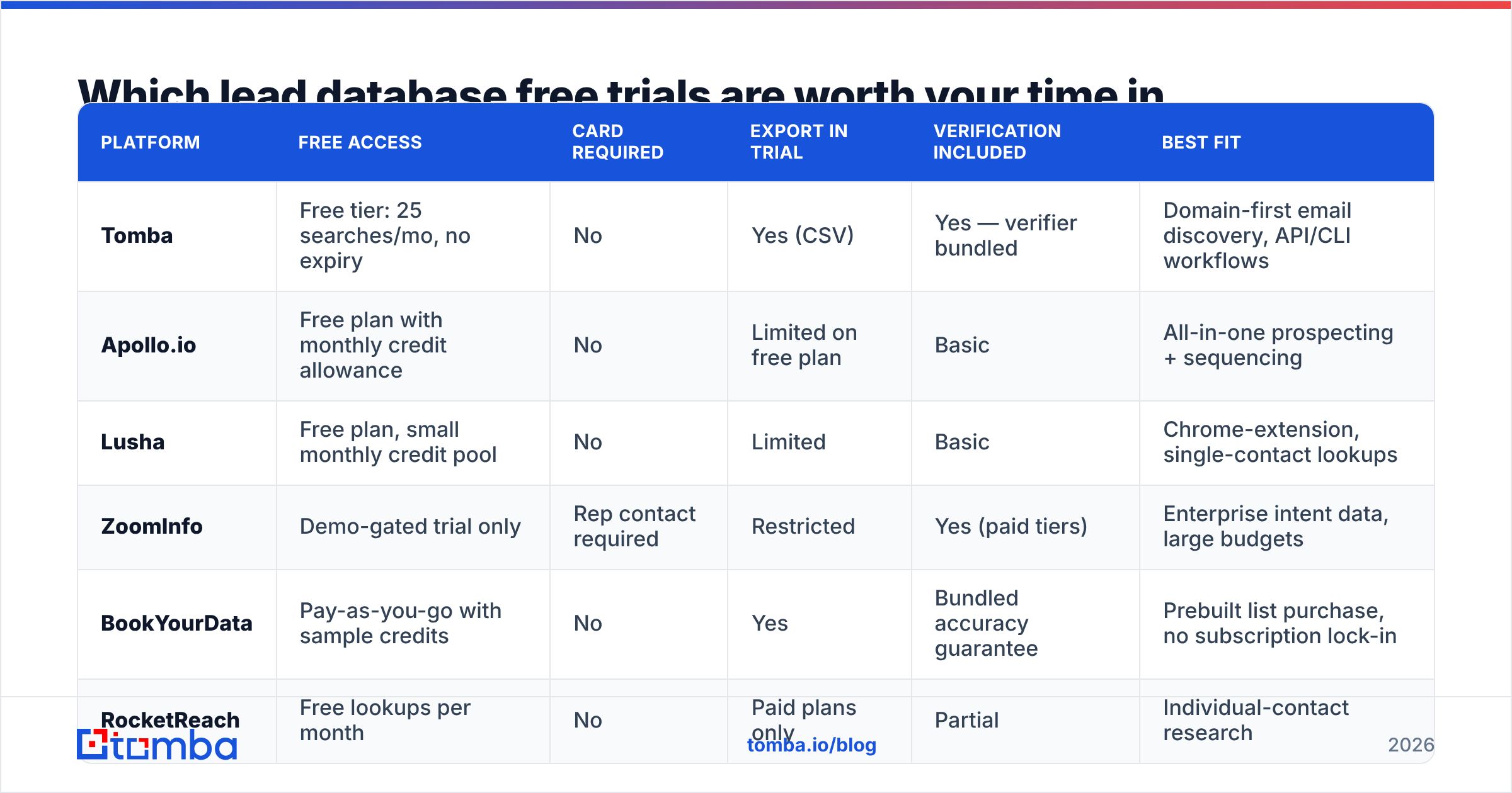 Diagram: Which lead database free trials are worth your time in 2026