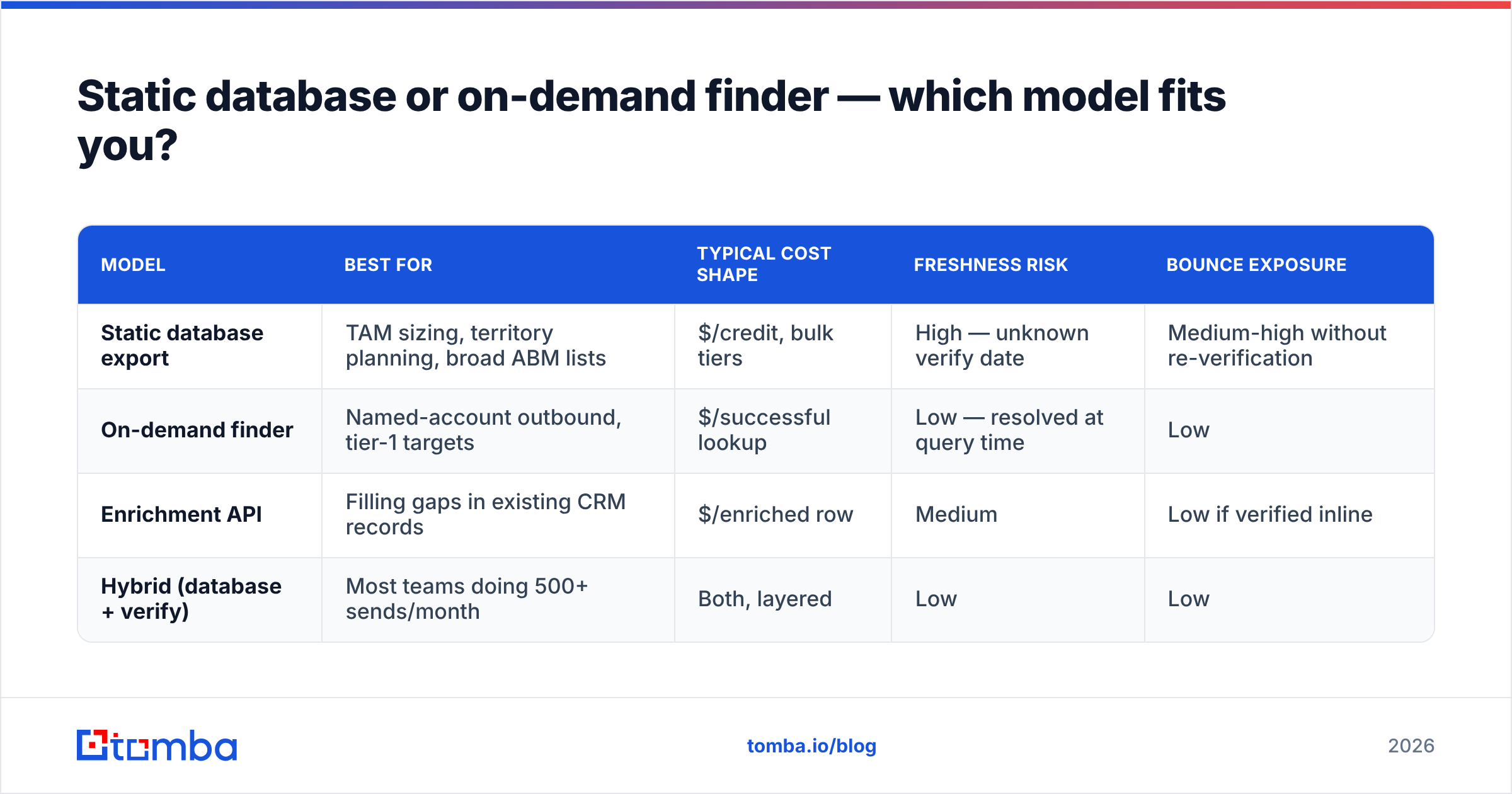 Diagram: Static database or on-demand finder — which model fits you