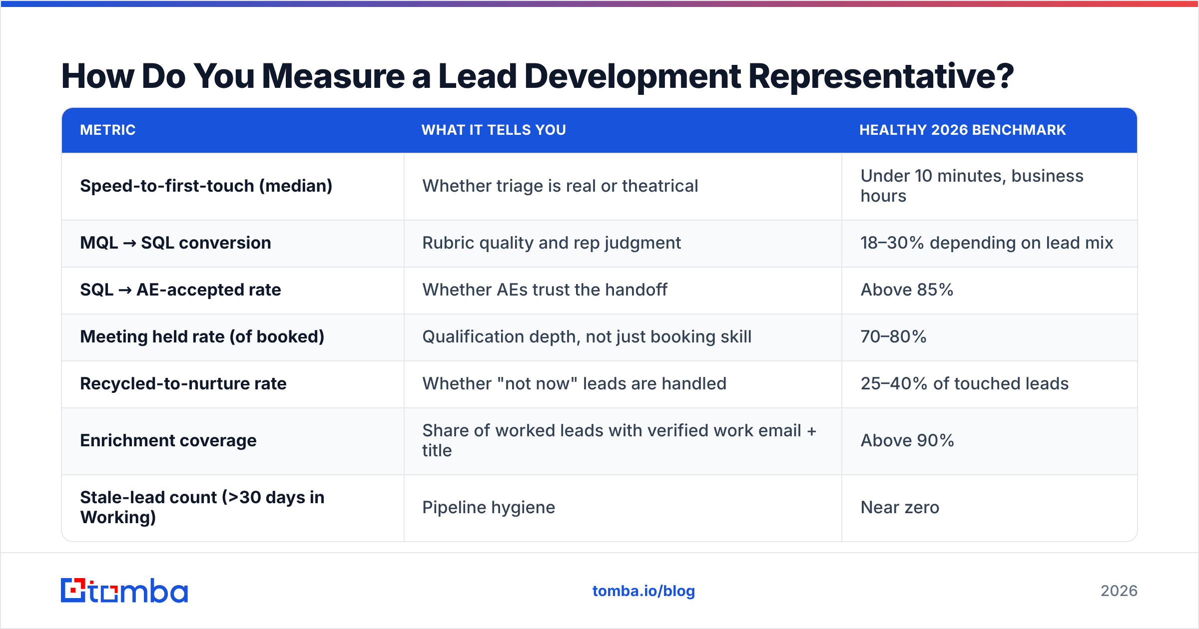 Diagram: How Do You Measure a Lead Development Representative