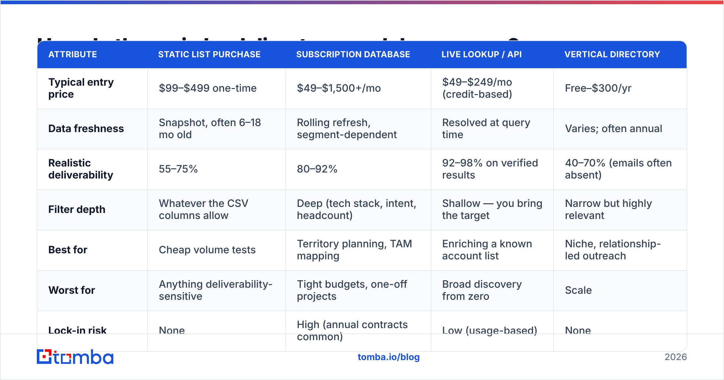 Diagram: How do the main lead directory models compare