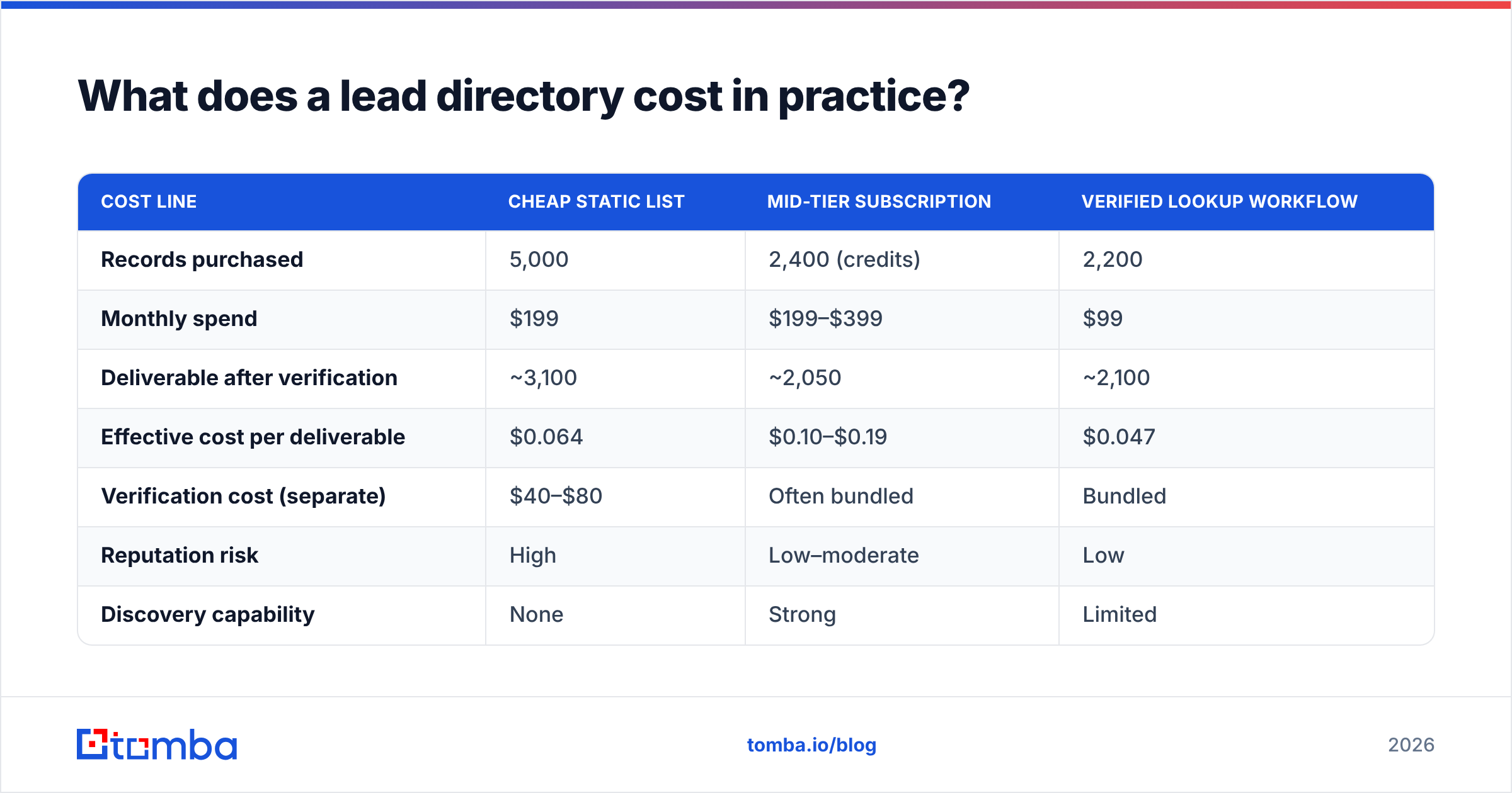 Diagram: What does a lead directory cost in practice