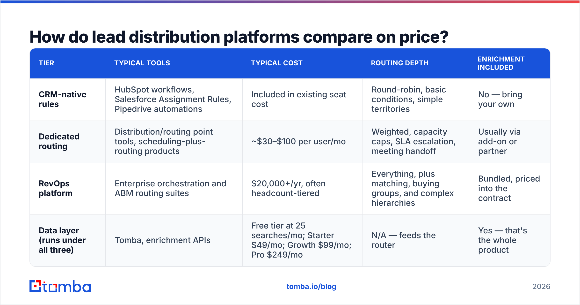 Diagram: How do lead distribution platforms compare on price