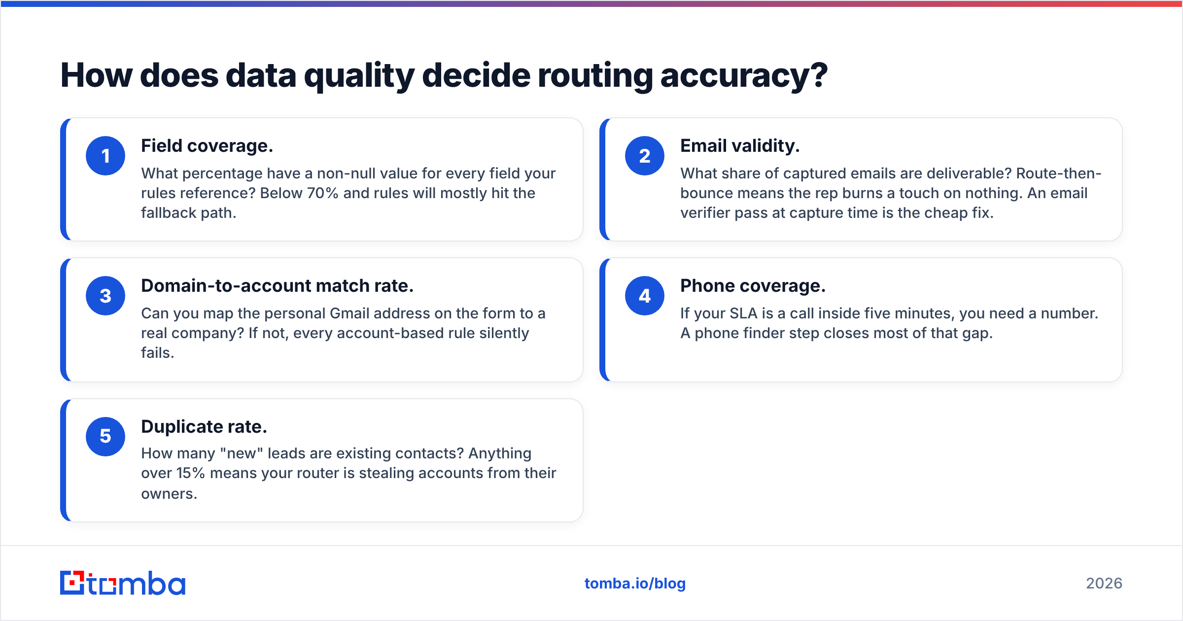 Diagram: How does data quality decide routing accuracy