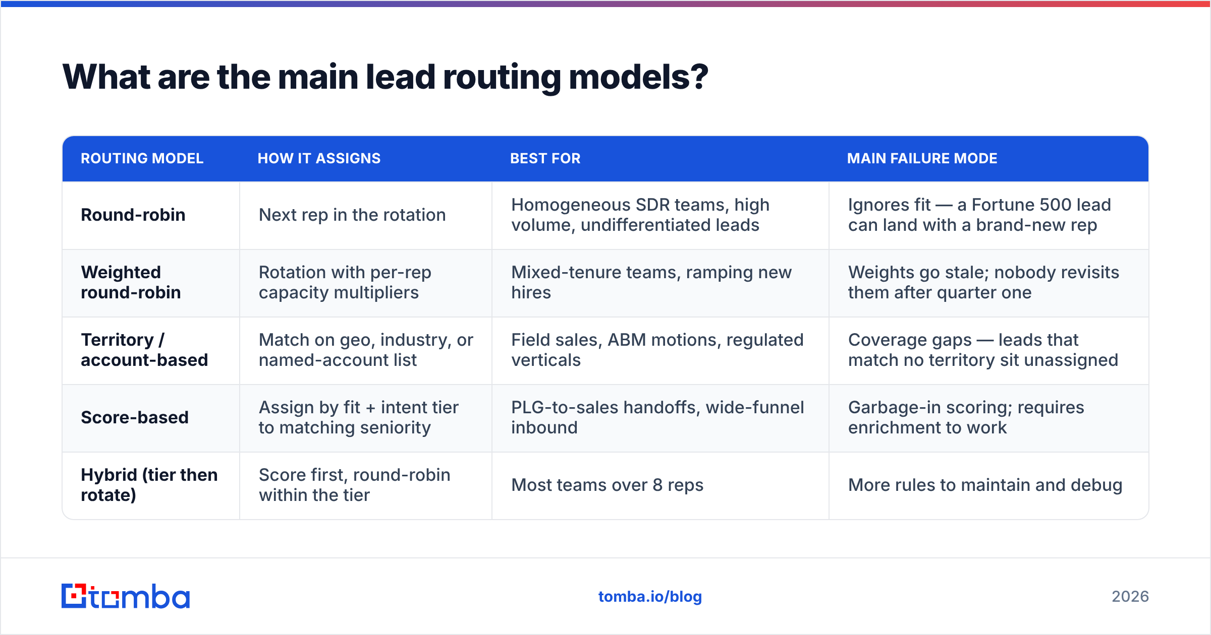 Diagram: What are the main lead routing models