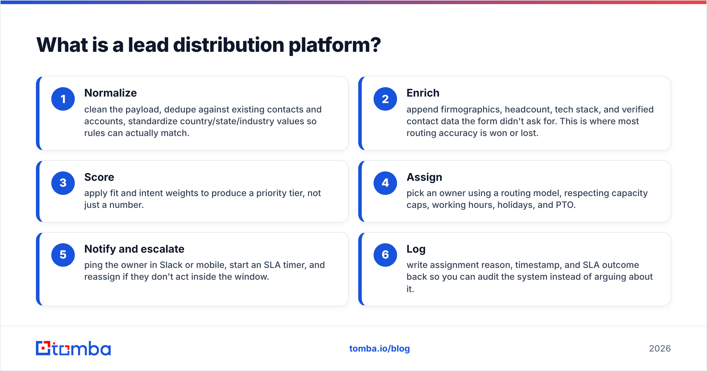 Diagram: What is a lead distribution platform