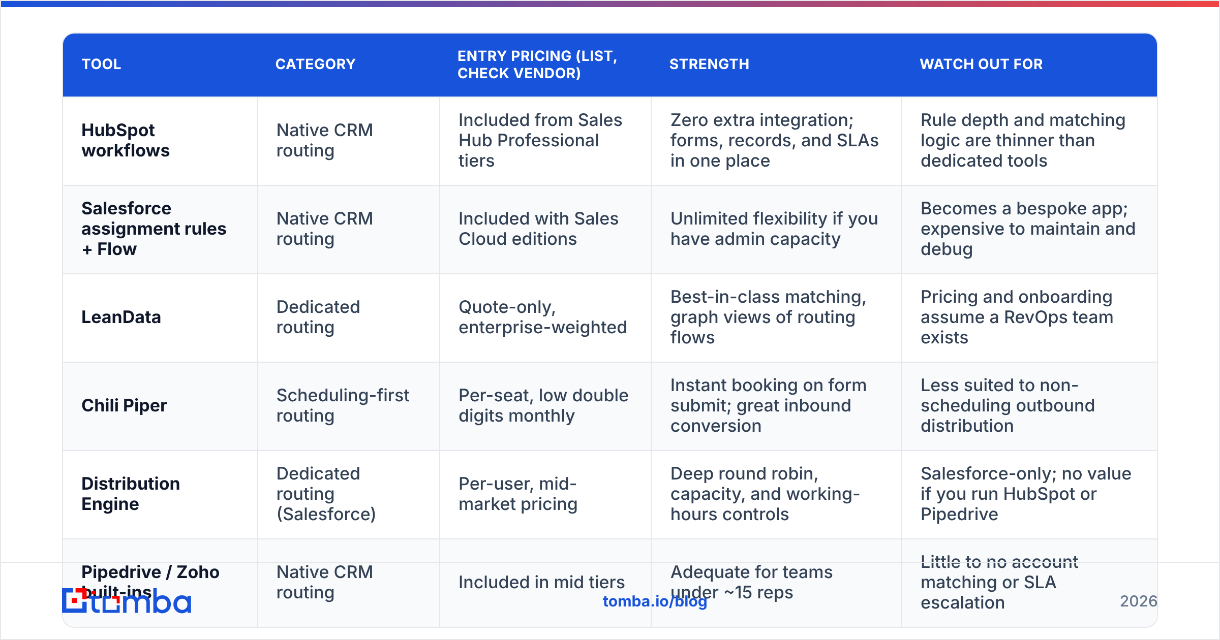 Diagram: How do the main lead distribution tools compare in 2026