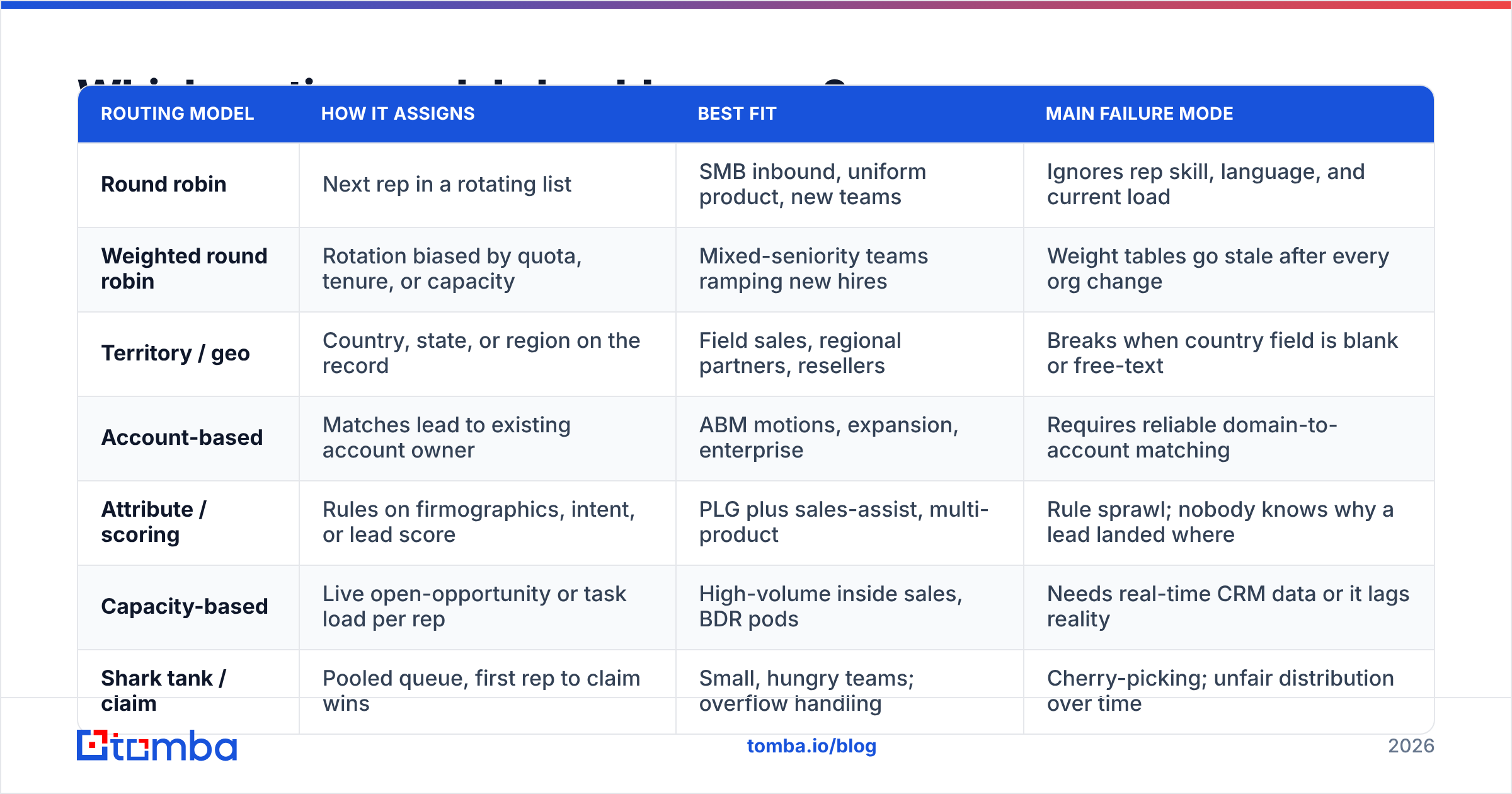 Diagram: Which routing model should you use