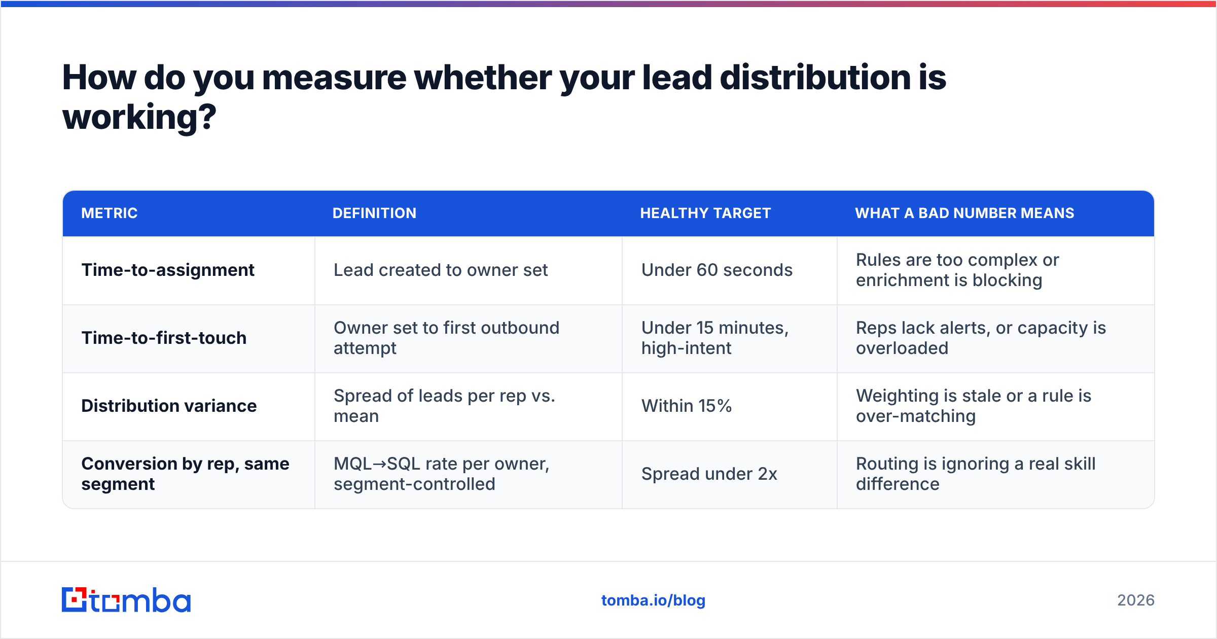 Diagram: How do you measure whether your lead distribution is working