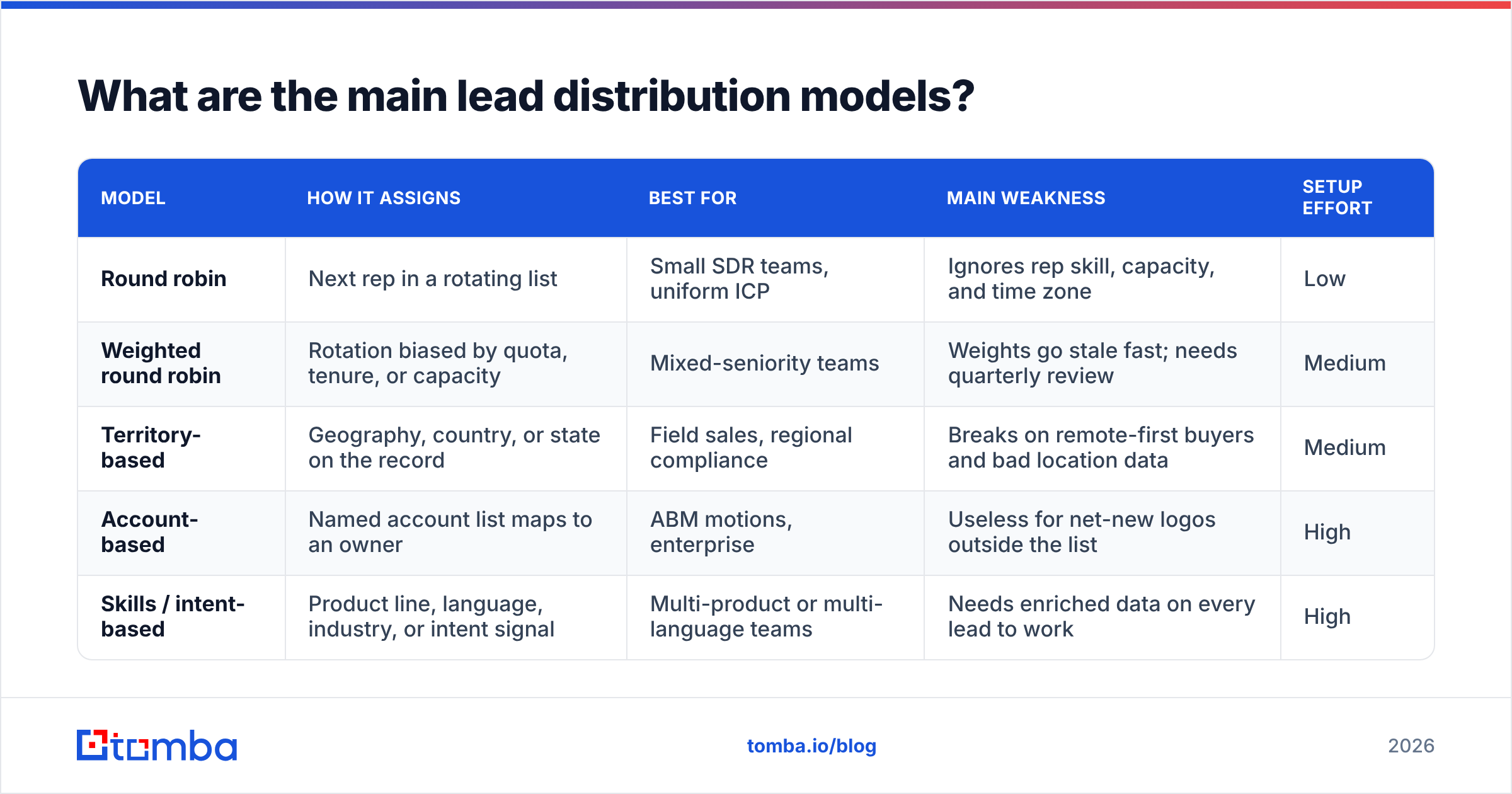 Diagram: What are the main lead distribution models