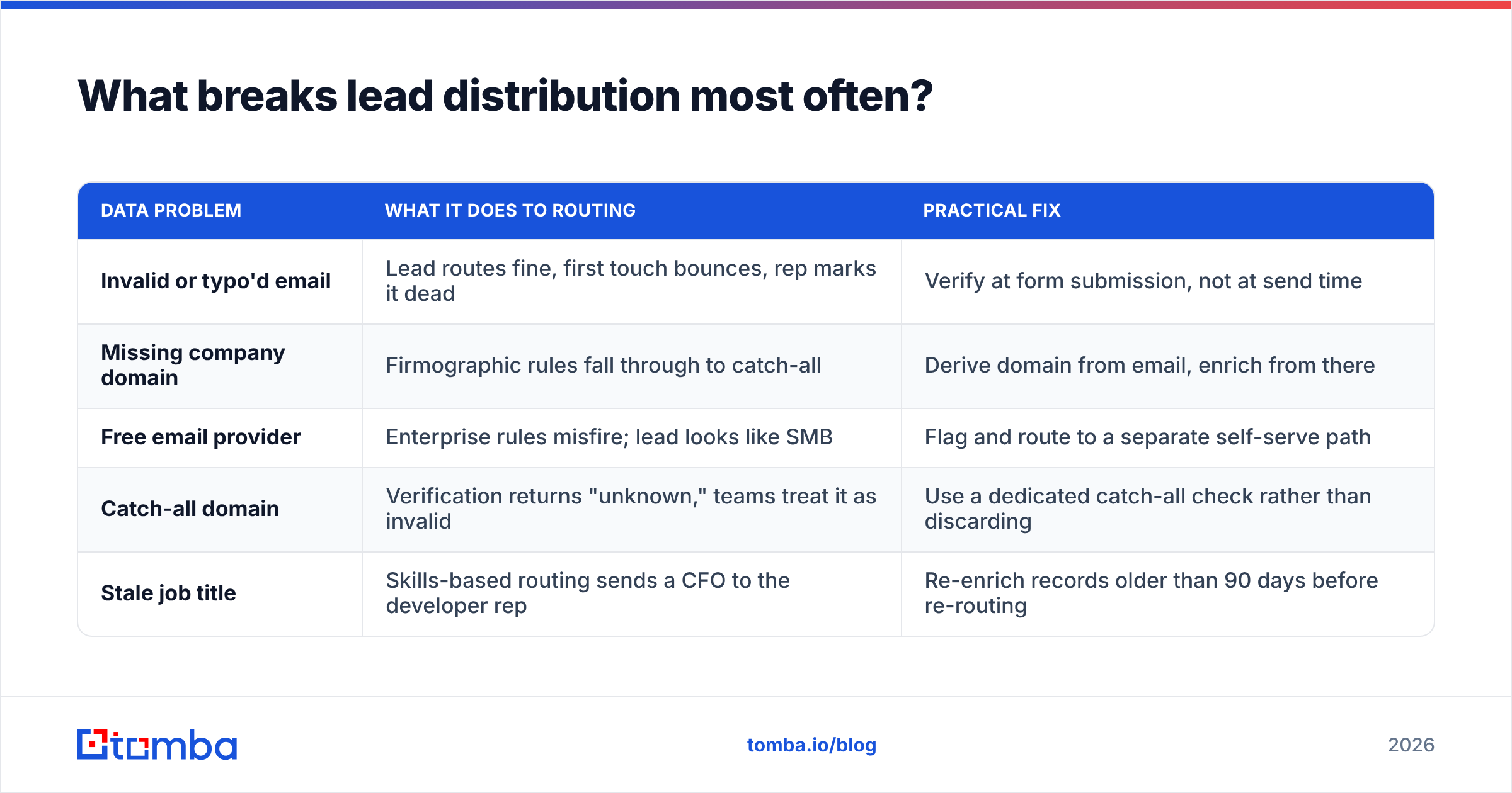 Diagram: What breaks lead distribution most often